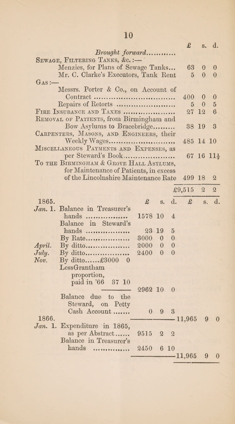 s. d. £ Brought forward. Sewage, Filtering Tanks, &c. :— Menzies, for Plans of Sewage Tanks... 63 Mr. C. Clarke’s Executors, Tank Kent 5 Gas :— Messrs. Porter & Co., on Account of Contract. 400 Repairs of Retorts . 5 Fire Insurance and Taxes... 27 Removal of Patients, from Birmingham and Bow Asylums to Bracebridge. 38 Carpenters, Masons, and Engineers, their W eekly W ages. 485 Miscellaneous Payments and Expenses, as per Steward’s Book. 67 To the Birmingham & Grove Hall Asylums, for Maintenance of Patients, in excess of the Lincolnshire Maintenance Rate 499 T9,515 1865. £ s. ch £~ Jan. 1. Balance in Treasurer’s hands . 1578 10 4 Balance in Steward’s hands . 23 19 5 By Rate. 3000 0 0 By ditto. 2000 0 0 By ditto. 2400 0 0 By ditto.T3000 0 Less Grantham proportion, paid in ’66 37 10 -- 2962 10 0 April. July. Nov. Balance due to the Steward, on Petty Cash Account. 0 9 3 1866. - 11,965 Jan. 1. Expenditure in 1865, as per Abstract. 9515 2 2 Balance in Treasurer’s hands . 2450 6 10 0 0 0 0 0 0 0 5 12 6 19 3 14 10 16 ni¬ ls 2 2 2 s. d. 9 0 11,965 9 0