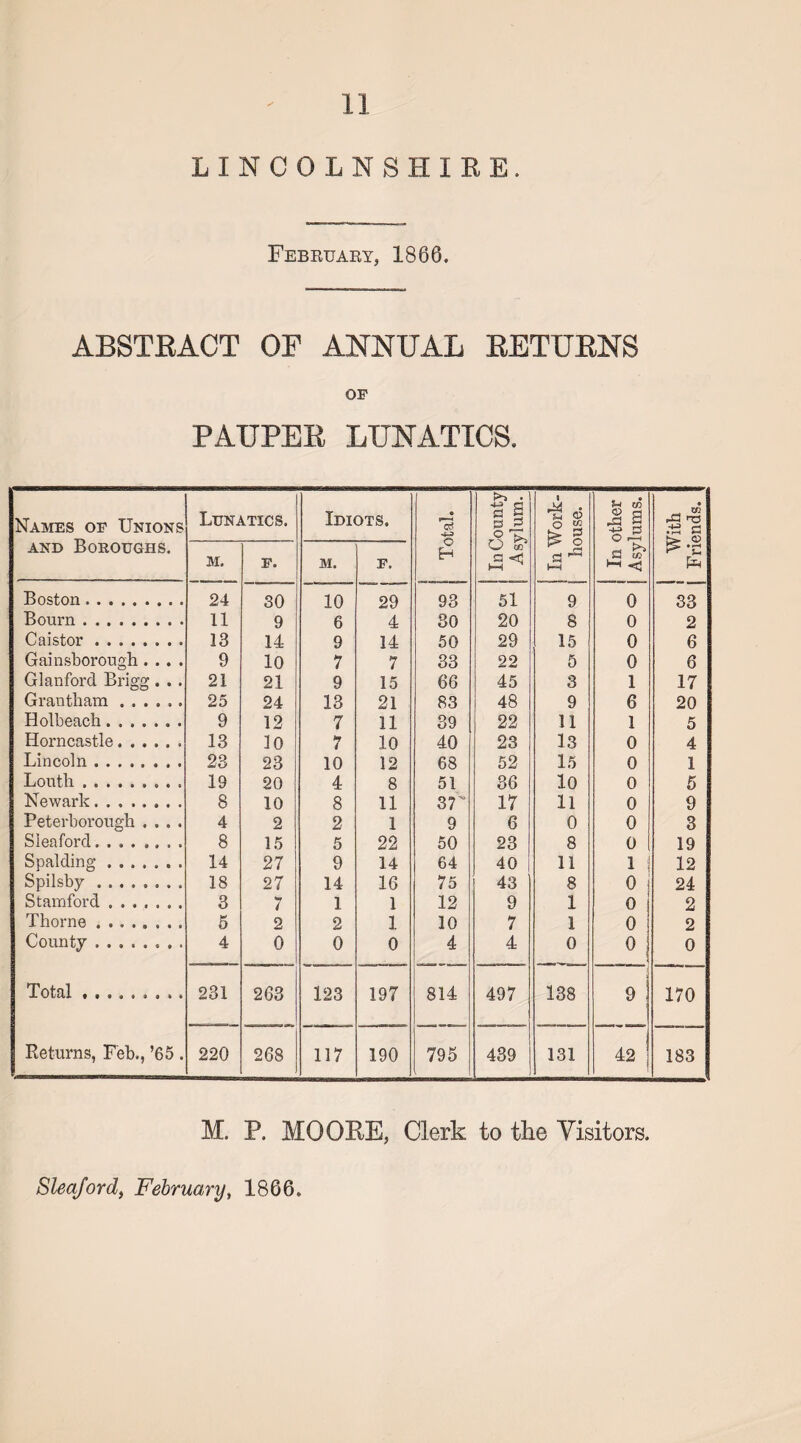 LINCOLNSHIRE. February, 1866. ABSTRACT OR ANNUAL RETURNS OP PAUPER LUNATICS. Names op Unions and Boroughs. Lunatics. Idiots, Total. In County Asylum. 1 In Work- house. In other Asylums. ! With Friends. m. p. m. p. Boston. 24 30 10 29 93 51 9 0 33 Bourn. 11 9 6 4 SO 20 8 0 2 Caistor. 13 14 9 14 50 29 15 0 6 Gainsborough . . . . 9 10 7 7 33 22 5 0 6 Glanford Brigg . . . 21 21 9 15 66 45 3 1 17 Grantham. 25 24 13 21 83 48 9 6 20 Holbeach. 9 12 7 11 39 22 11 1 5 Horncastle. 13 10 7 10 40 23 13 0 4 Lincoln. 23 23 10 12 68 52 15 0 1 Louth. 19 20 4 8 51 36 10 0 5 Newark. 8 10 8 11 37'* 17 11 0 9 Peterborough .... 4 2 2 1 9 6 0 0 3 Sleaford. 8 15 5 22 50 23 8 0 19 Spalding. 14 27 9 14 64 40 11 1 12 Spilsby. 18 27 14 16 75 43 8 0 24 Stamford. 3 7 1 1 12 9 1 0 2 Thorne. 5 2 2 1 10 7 1 0 2 County.. . . 4 0 0 0 4 4 0 0 0 Total.. 231 263 123 197 814 497 138 9 170 Returns, Feb., ’65. 220 268 117 190 795 439 131 42 { 183 M. P. MOORE, Clerk to the Visitors. Sleaford, February, 1866
