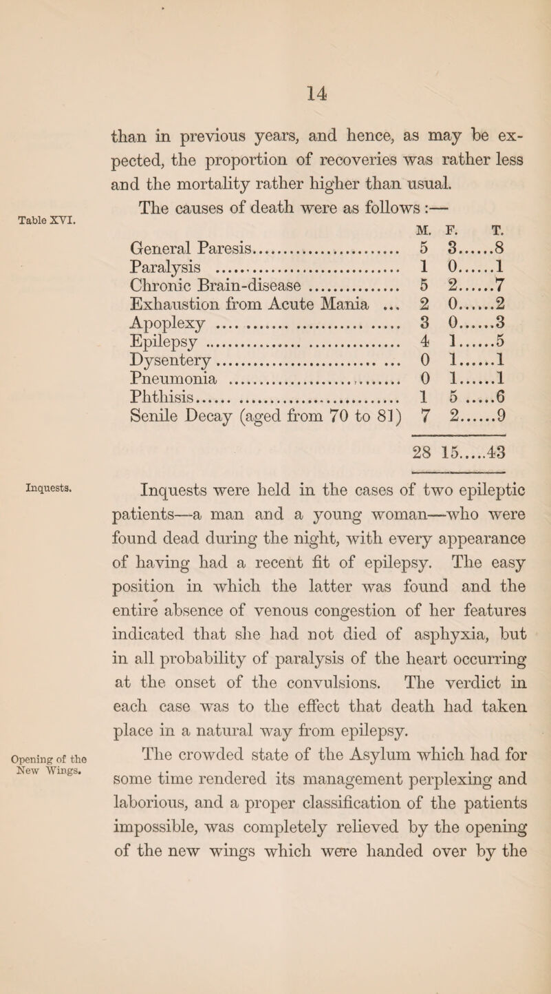 Table XYI. than in previous years, and hence, as may be ex¬ pected, the proportion of recoveries was rather less and the mortality rather higher than usual. The causes of death were as follows - General Paresis. Paralysis . Chronic Brain-disease . Exhaustion from Acute Mania ... Apoplexy ... Epilepsy ... Dysentery... Pneumonia ... Phthisis. Senile Decay (aged from 70 to 81) M. F. T. 5 3.8 1 0.1 5 2.7 2 0.2 3 0..3 4 1.5 0 1.1 0 1..1 1 5 6 7 2.9 28 15.43 Inquests. Opening of the New Wings. Inquests were held in the cases of two epileptic patients—a man and a young woman—who were found dead during the night, with every appearance of having had a recent lit of epilepsy. The easy position in which the latter was found and the entire absence of venous congestion of her features indicated that she had not died of asphyxia, but in all probability of paralysis of the heart occurring at the onset of the convulsions. The verdict in each case was to the effect that death had taken place in a natural way from epilepsy. The crowded state of the Asylum which had for some time rendered its management perplexing and laborious, and a proper classification of the patients impossible, was completely relieved by the opening of the new wings which were handed over by the