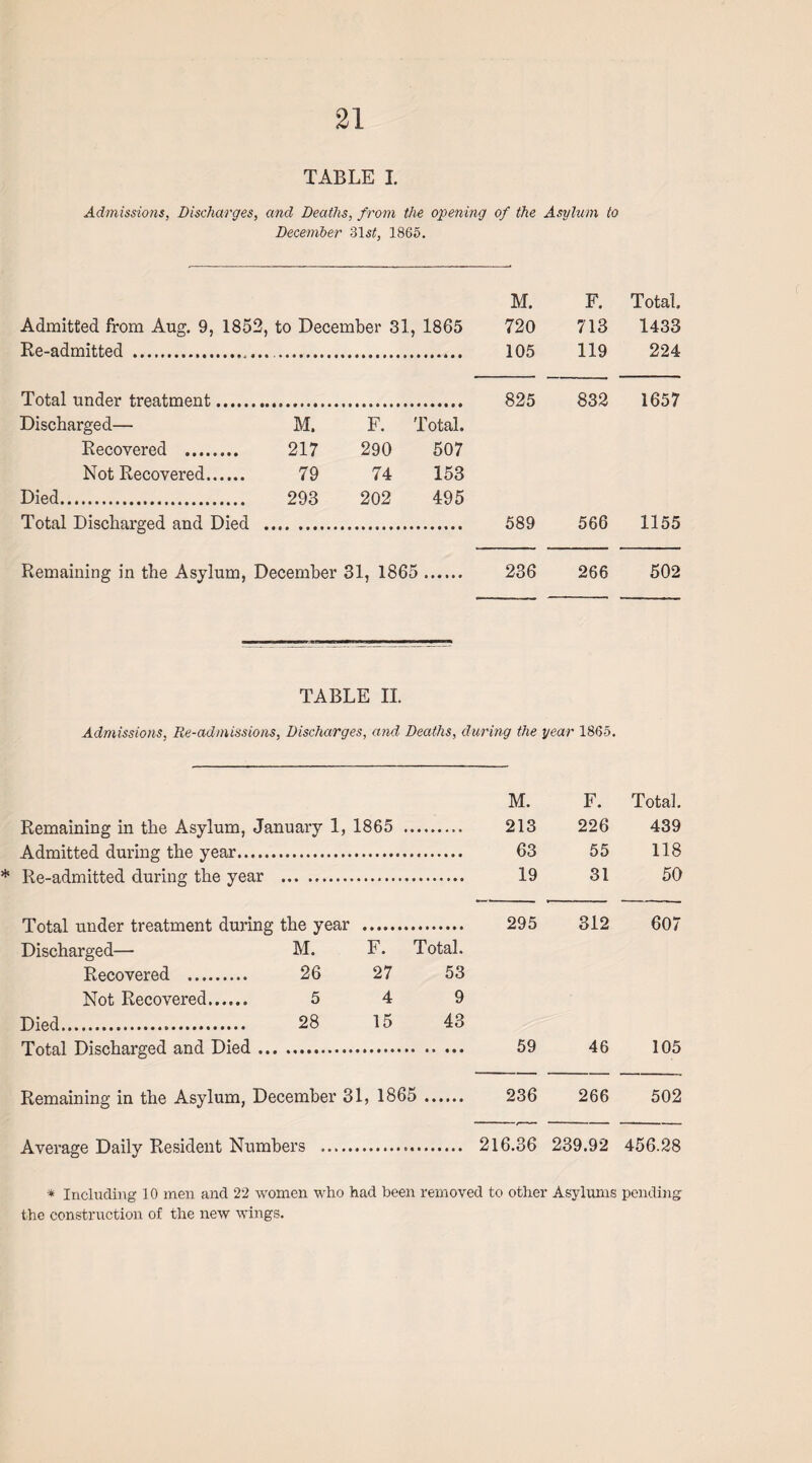 TABLE I. Admissions, Discharges, and Deaths, from the opening of the Asylum to December 31^#, 1865. M. F. Total. Admitted from Aug. 9, 1852, to December 31 , 1865 720 713 1433 Re-admitted . ... 105 119 224 Total under treatment. Discharged— M. F. Total. 825 832 1657 Recovered . 217 290 507 Not Recovered. 79 74 153 Died. Total Discharged and Died . 293 202 495 589 566 1155 Remaining in the Asylum, December 31, 1865 . 236 266 502 TABLE II. Admissions, Re-admissions, Discharges, and Deaths, during the year 1865. M. F. Total. Remaining in the Asylum, January 1, 1865 .... 213 226 439 Admitted during the year. 63 55 118 Re-admitted during the year 19 31 50 Total under treatment during the year 295 312 607 Discharged— M. F. Total. Recovered . 26 27 53 Not Recovered. 5 4 9 Died. Total Discharged and Died ... 28 15 43 59 46 105 Remaining in the Asylum, December 31, 1865 . 236 266 502 Average Daily Resident Numbers ,. 216.36 239.92 456.28 * Including 10 men and 22 women who had been removed to other Asylums pending the construction of the new wings.