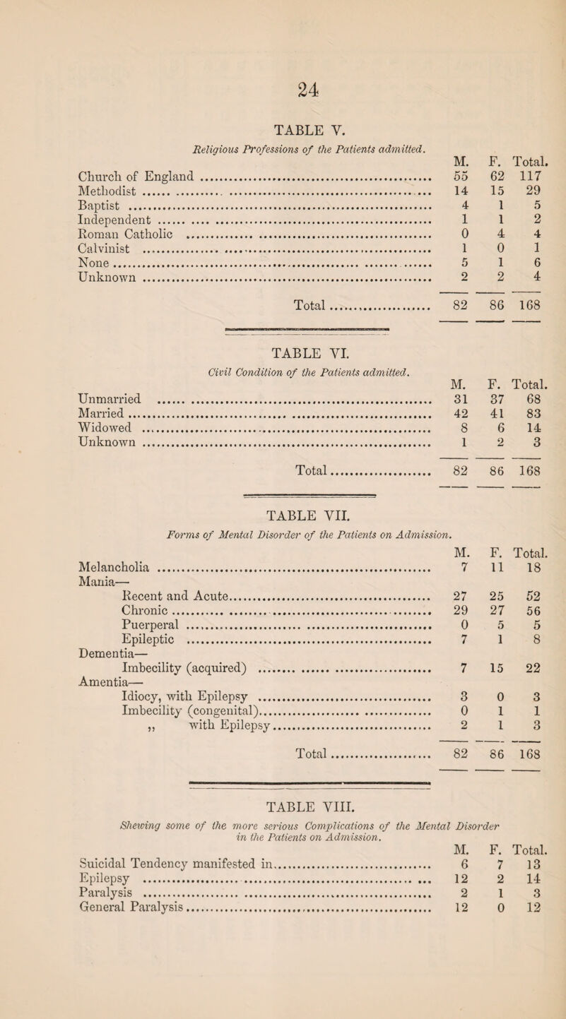 TABLE Y. Religious Professions of the Patients admitted. M. F. Total. Church of England . 55 62 117 Methodist . ... 14 15 29 Baptist . 4 15 Independent . 112 Roman Catholic . 0 4 4 Calvinist . .. 1 0 1 None. . 5 1 6 Unknown ... 2 2 4 Total. 82 86 168 TABLE YI. Civil Condition of the Patients admitted M. F. Total. Unmarried . 31 37 68 Married. 42 41 83 Widowed .. 8 6 14 Unknown . 12 3 Total. 82 86 168 TABLE YII. Forms of Mental Disorder of the Patients on Admission. M. F. Total. Melancholia . 7 11 18 Mania— Recent and Acute. 27 25 52 Chronic. ... 29 27 56 Puerperal .. 0 5 5 Epileptic . 7 18 Dementia— Imbecility (acquired) .. 7 15 22 Amentia— Idiocy, with Epilepsy . 3 0 3 Imbecility (congenital). Oil „ with Epilepsy. 2 13 Total. 82 86 168 TABLE VIII. Shewing some of the more serious Complications of the Mental Disorder in the Patients on Admission. M. F. Total. Suicidal Tendency manifested in. 6 7 13 Epilepsy . 12 2 14 Paralysis . 2 13 General Paralysis. 12 0 12