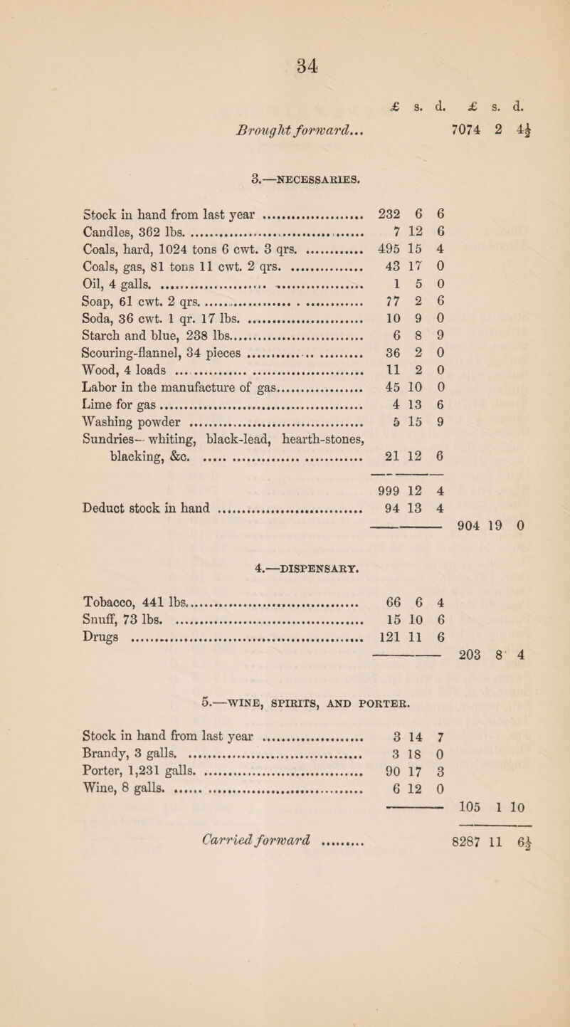 Brought forward... £ s. d. £ s. d. 7074 2 4£ 3.—NECESSARIES. Stock in hand from last year . 232 6 6 Candles, 362 lbs. 7 12 6 Coals, hard, 1024 tons 6 cwt. 3 qrs. 495 15 4 Coals, gas, 81 tons 11 cwt. 2 qrs. 43 17 0 Oil, 4 galls. 1 5 0 Soap, 61 cwt. 2 qrs.. 77 2 6 Soda, 36 cwt. 1 qr. 17 lbs. 10 9 0 Starch and blue, 238 lbs. 6 8 9 Scouring-flannel, 34 pieces...-. 36 2 0 Wood, 4 loads ... . 11 2 0 Labor in the manufacture of gas. 45 10 0 Lime for gas. 4 13 6 Washing powder . 5 15 9 Sundries— whiting, black-lead, hearth-stones, blacking, &c.. 21 12 6 999 12 4 Deduct stock in hand . 94 13 4 904 19 0 4.—DISPENSARY. Tobacco, 441 lbs.. 66 6 4 Snuff, 73 lbs. 15 10 6 Drugs . 121 11 6 203 8 4 5.—WINE, SPIRITS, AND PORTER. Stock in hand from last year . 3 14 7 Brandy, 3 galls. 3 18 0 Porter, 1,231 galls. 90 17 3 Wine, 8 galls. 6 12 0 Carried forward . 8287 11 105 1 10 %