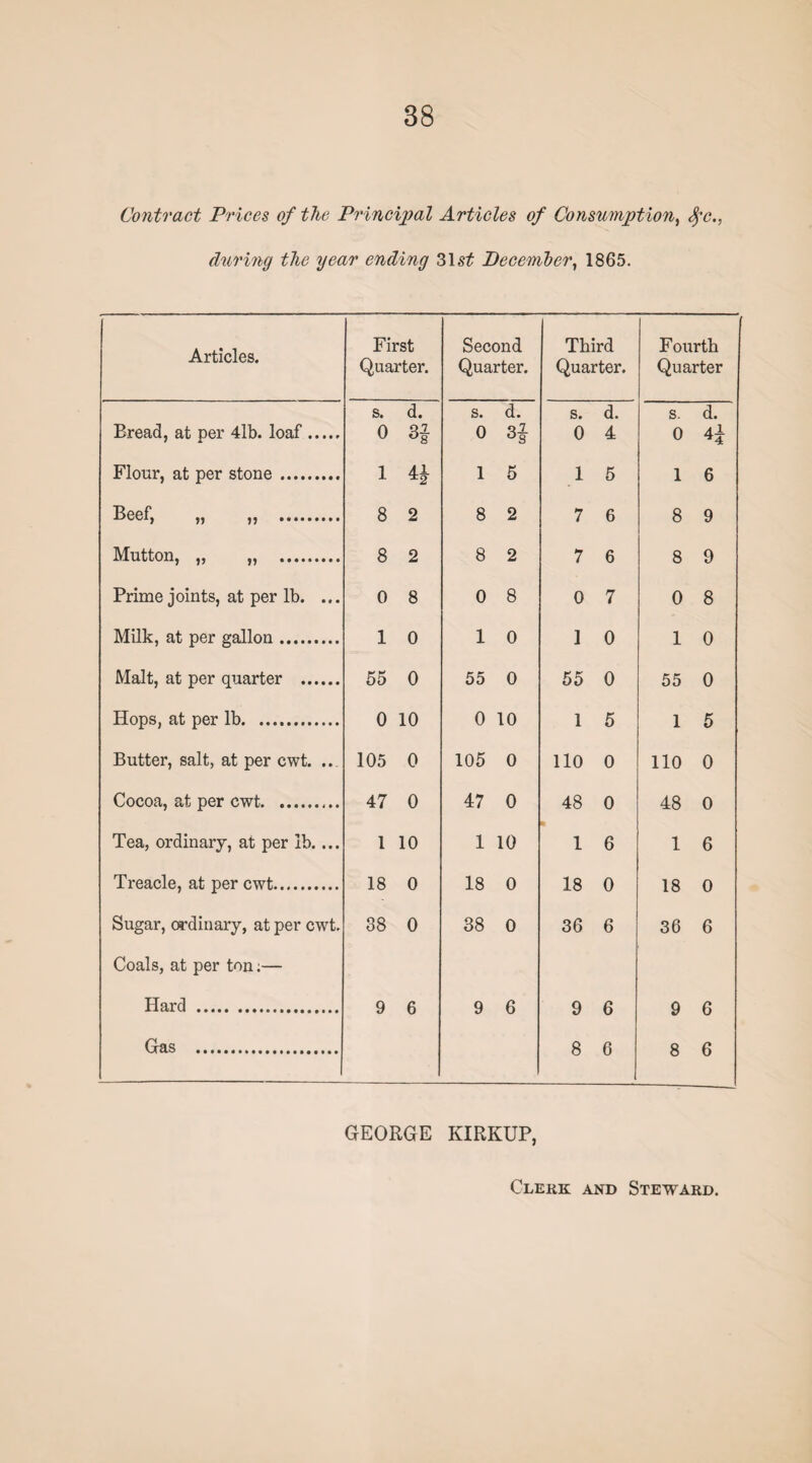 Contract Prices of the Principal Articles of Consumption, fc., during the year ending 31s£ December, 1865. Articles. First Quarter. Second Quarter. Third Quarter. Fourth Quarter s. d. s. d. s. d. s. d. Bread, at per 4lb. loaf. 0 0 qI. 0 4 0 A± *4 Flour, at per stone . 1 4-i 1 5 1 5 1 6 Beef, „ „ . 8 2 8 2 7 6 8 9 Mutton, „ „ . 8 2 8 2 7 6 8 9 Prime joints, at per lb. ... 0 8 0 8 0 7 0 8 Milk, at per gallon. 1 0 1 0 1 0 1 0 Malt, at per quarter . 55 0 55 0 55 0 55 0 Hops, at per lb. 0 10 0 10 1 5 1 5 Butter, salt, at per cwt. ... 105 0 105 0 110 0 110 0 Cocoa, at per cwt. 47 0 47 0 48 0 48 0 Tea, ordinary, at per lb.... 1 10 1 10 1 6 1 6 Treacle, at per cwt. 18 0 18 0 18 0 18 0 Sugar, ordinary, at per cwt. 38 0 38 0 36 6 36 6 Coals, at per ton;— Hard . 9 6 9 6 9 6 9 6 Gas . 8 6 8 6 GEORGE KIRKUP, Clerk and Steward.