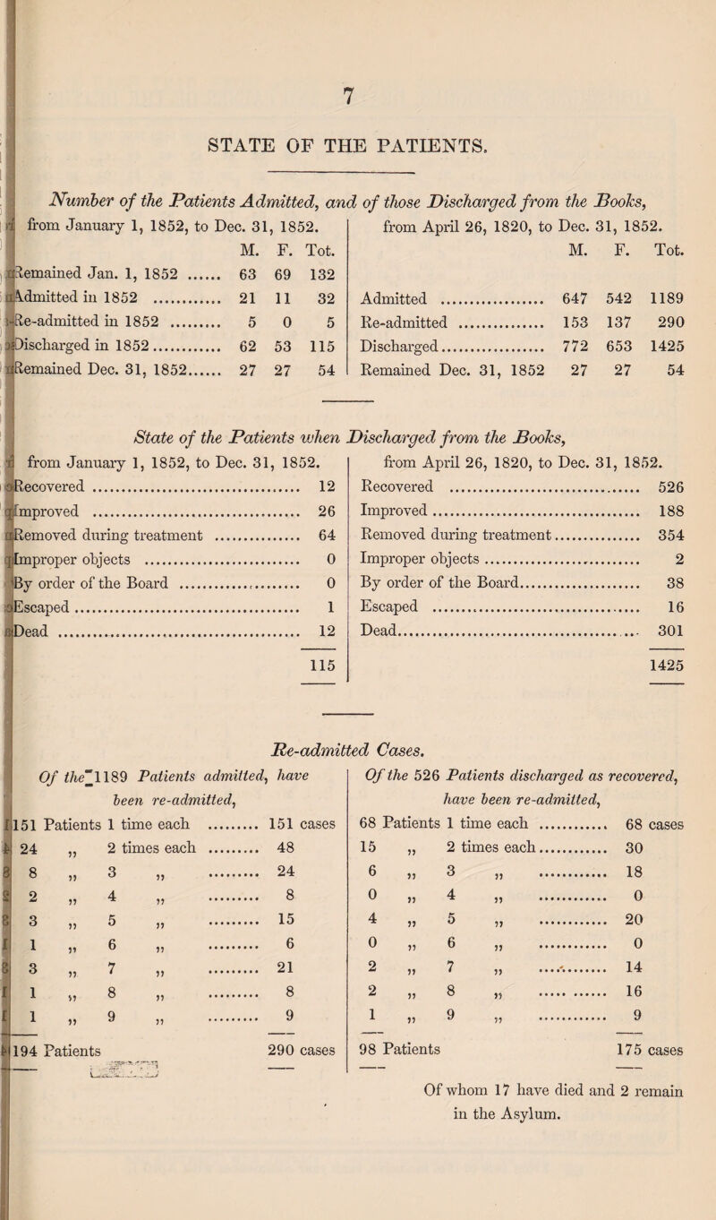 STATE OF THE PATIENTS. I a Number of the Patients Admitted, and from January 1, 1852, to Dec. 31, 1852. of those Discharged from the Boohs, from April 26, 1820, to Dec. 31, 1852. Remained Jan. 1, 1852 . Admitted in 1852 . :-iRe-admitted in 1852 .... sOischarged in 1852. nRemained Dec. 31, 1852. M. F. Tot. M. F. Tot. 63 69 132 21 11 32 Admitted ... 647 542 1189 5 0 5 Re-admitted . 153 137 290 62 53 115 Discharged. 772 653 1425 27 27 54 Remained Dec. 31, 1852 27 27 54 State of the Patients vjhen Discharged from the Boohs, from January 1, 1852, to Dec. 31, 1852. oRecovered . 12 q; Improved . 26 aRemoved during treatment . 64 cjlmproper objects . 0 By order of the Board . 0 :oE scaped. 1 ©Dead . 12 115 from April 26, 1820, to Dec. 31, 1852. Recovered . 526 Improved. 188 Removed during treatment. 354 Improper objects ..,. 2 By order of the Board. 38 Escaped . 16 Dead. 301 1425 Re-admitted Cases. Of the 1189 Patients admitted have Of the 526 Patients discharged as recovered, been re-admitted, have been re-admitted, 1151 Patients 1 time each . 151 cases 68 Patients 1 time each .. 68 cases 4 24 7? 2 times each . 48 15 55 2 times each. 30 8 8 55 3 „ . 24 6 55 3 „ . 18 2 2 55 4 „ . 8 0 55 4 „ . 0 8 3 55 5 „ . 15 4 jj 5 „ . 20 I 1 55 6 „ . 6 0 57 6 77 . 0 8 3 55 7 „ . 21 2 55 7 14 I 1 >5 8 „ . 8 2 55 8 75 . 16 r l 55 9 „ . 9 1 j? 9 „ . 9 4 194 Patients 290 cases 98 Patients 175 cases -- — — Of whom 17 have died and 2 remain in the Asylum.