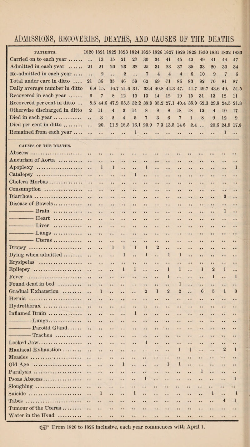 ADMISSIONS, RECOVERIES, DEATHS, AND CAUSES OE THE DEATHS PATIENTS. 1820 1821 1822 1823 1824 1825 1826 1827 1828 1829 1830 1831 1832 1833 Carried on to each year. • . 13 15 21 27 30 34 41 45 42 49 41 44 47 Admitted in each year . 21 21 20 23 32 25 31 23 37 35 33 20 30 34 Re-admitted in each year .... • « 2 • . 2 • • 7 4 4 4 6 10 9 7 6 Total under care in ditto .... 21 36 35 46 59 62 69 71 86 83 92 70 81 87 Daily average number in ditto 6.8 15. 16.7 21.6 31. 33.4 40.8 44.3 47. 41.7 49.7 43.6 49. 51.5 Recovered in each year. 6 7 8 12 10 13 14 12 19 15 31 13 12 11 Recovered per cent in ditto .. 8.8 44.( 3 47.9 55.5 32 2 38.9 35.2 27.1 40.4 35.9 62.3 29.8 24.5 21.3 Otherwise discharged in ditto 2 11 4 3 14 8 8 8 18 18 12 4 10 17 Died in each year. • . 3 2 4 5 7 3 6 7 1 8 9 12 9 Died per cent in ditto. • • 20. 11.9 18.5 16.1 20.9 7.3 13.5 148 2.4 • • 20.6 24.5 17.8 Remained from each year .... 1 1 -• • CAUSES OF THE DEATHS. Abscess •• •• •• ••••• •• •• •••«• •• Aneurism of Aorta . • * .* • • •• • • • • •* •• t • • • • • • • • • • • Apoplexy . Catalepsy . Cholera Morbus. Consumption . Diarrhoea .. Disease of Bowels. -Brain . -Heart . -Liver . -Lungs . -— Uterus. Dropsy . Dying when admitted ... Erysipelas . Epilepsy . Fever . Found dead in bed . Gradual Exhaustion ... Hernia . Hydrothorax . Inflamed Brain. -Lungs. -Parotid Gland. - Trachea . Locked Jaw. Maniacal Exhaustion Measles . Old Age . Paralysis. Psoas Abscess. Sloughing. Suicide . Tabes . Tumour of the Uterus Water in the Head .. » • • • 1 1 1 2 1 .. 1 .. 1 1 1 1 .. .. 1 1 . 1 2 12 2 .. .. 1 1 .. 3 .. 1 .. 1 2 1 1 .. 6 5 13 1 1 .. .. 2 1 • • •• •• • • •• •• • • 1 1 . . 1 . . 1 • • •• •• 4 1