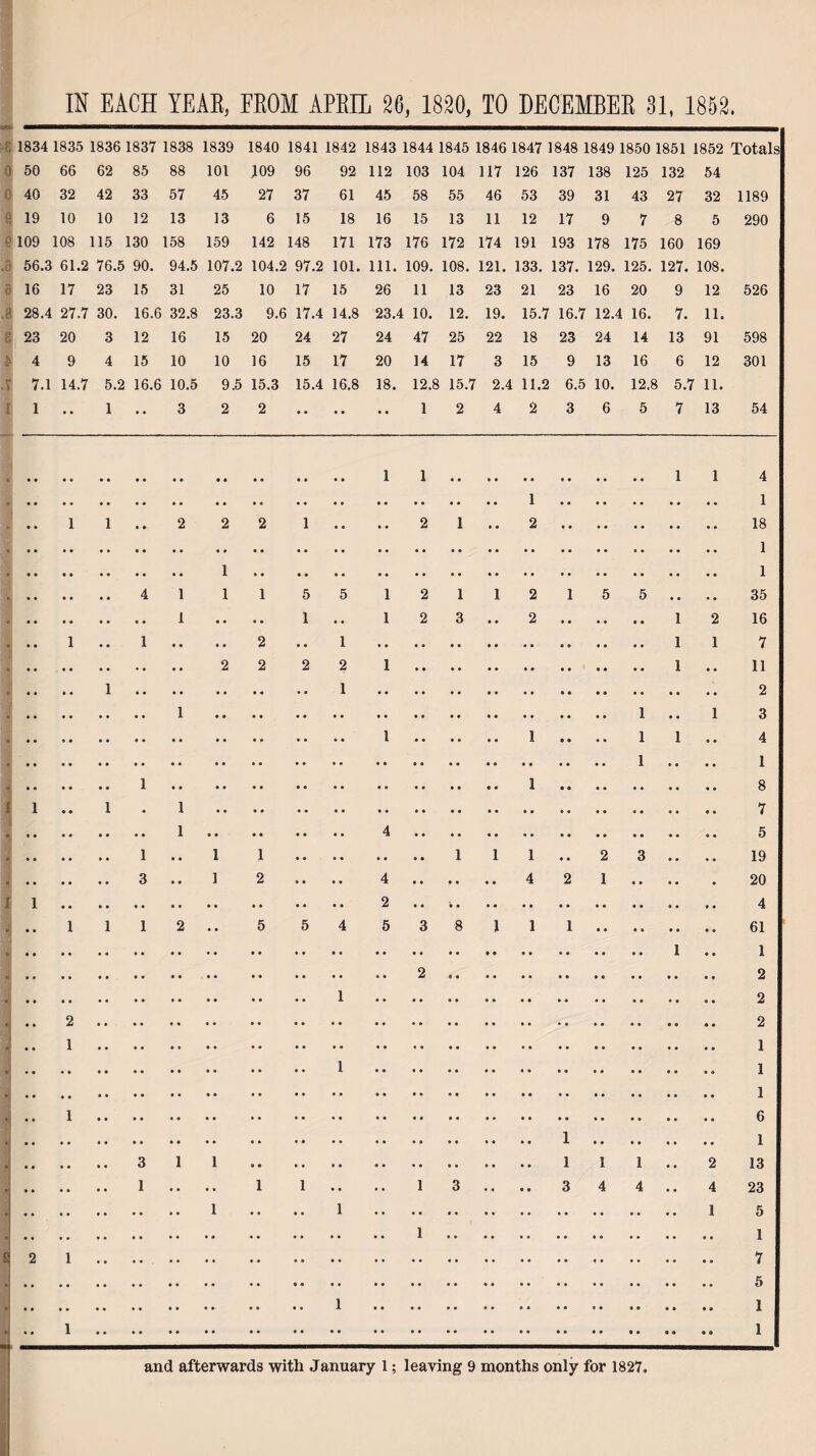 IN EACH YEAR, FROM APRIL 26, 1820, TO DECEMBER 31, 1852. : 1834 1835 1836 1837 1838 1839 1840 1841 1842 1843 1844 1845 1846 1847 1848 1849 1850 1851 1852 Totals 0 50 66 62 85 88 101 109 96 92 112 103 104 117 126 137 138 125 132 54 0 40 32 42 33 57 45 27 37 61 45 58 55 46 53 39 31 43 27 32 1189 19 10 10 12 13 13 6 15 18 16 15 13 11 12 17 9 7 8 5 290 e 109 108 115 : 130 158 159 142 148 171 173 176 172 174 191 193 178 175 160 169 ,6 56.3 61.2 76.5 90. 94.5 107.2 104.2 97.2 101. 111. 109. 108. 121. 133. 137. 129. 125. 127. 108. 9 16 17 23 15 31 25 10 17 15 26 11 13 23 21 23 16 20 9 12 526 1 28.4 27.7 30. 16.6 32.8 23.3 9.6 17.4 14.8 23.4 10. 12. 19. 15.7 16.7 12.4 16. 7. 11. 8 23 20 3 12 16 15 20 24 27 24 47 25 22 18 23 24 14 13 91 598 * 4 9 4 15 10 10 16 15 17 20 14 17 3 15 9 13 16 6 12 301 » k 7.1 14.7 5.2 16.6 10.5 9.5 15.3 15.4 16.8 18. 12.8 15.7 2.4 11.2 6.5 10. 12,8 5.7 11. 1 1 # # 1 t # 3 2 2 1 2 4 2 3 6 5 7 13 54 • 1 1 1 1 4 1 1 • • 1 1 • . 2 2 2 1 • • • • 2 1 • • 2 18 1 1 1 4 1 1 1 5 5 1 2 1 1 2 1 5 5 • • • • 35 1 • . • • 1 . . 1 2 3 • • 2 • • • . a • 1 2 16 « • 1 • • 1 • . • • 2 • • 1 1 1 7 2 2 2 2 1 1 • • 11 • • • • 1 l 2 1 1 • • 1 3 l 1 • • • • 1 1 8 © 4 1 • • • • 1 1 1 8 i 1 .. 1 • 1 • • 7 1 4 5 1 • . 1 1 1 1 1 • • 2 3 • • . • 19 3 • • I 2 .. • . 4 4 2 1 • • • • • 20 i 1 • . 2 4 4 • • 1 1 1 2 • • 5 5 4 5 3 8 1 1 1 61 *• 1 • • 1 i 2 2 •! 1 2 •i • • 2 2 J • • 1 1 i 1 1 • 1 •i . « 1 6 -1 1 1 • 3 1 1 1 1 1 • • 2 13 •j • • . . • • 1 • • • • 1 1 .. • • 1 3 • • • • 3 4 4 • . 4 23 \ 1 • • • • 1 1 5 1 1 £ 2 1 7 • 5 « 1 1 t •• 1 1