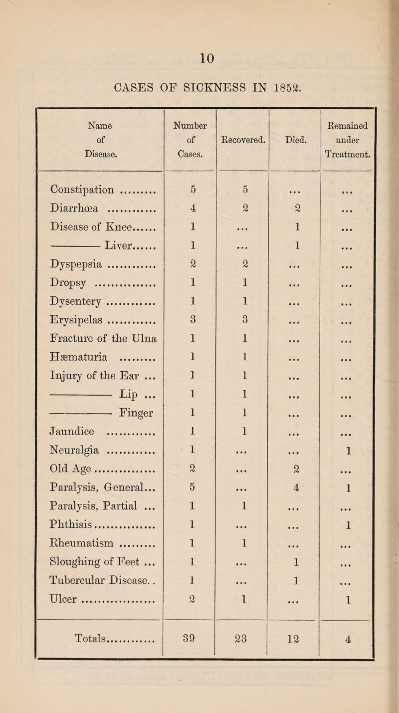 CASES OF SICKNESS IN 1852. Name of Disease. Number of Cases. Recovered. Died. Remained under Treatment. Constipation . 5 5 t t 9 9 9 9 Diarrhoea . 4 2 2 9 9 9 Disease of Knee. 1 • 0 • 1 9 9 9 -Liver. 1 to# 1 9 9 9 Dyspepsia . 2 2 9 9 9 Dropsy . 1 1 9 9 9 Dysentery. 1 1 9 9 9 Erysipelas . 3 O O 9 9 9 Fracture of the Ulna 1 l 9 9 9 Hsematuria . 1 l 9 9 9 Injury of the Ear ... 1 l 9 9 9 -Lip ... 1 1 9 9 9 -Finger 1 1 9 9 9 Jaundice . 1 1 9 9 9 Neuralgia . 1 # # # 1 Old Age. 2 • 11 2 9 9 9 Paralysis, General... 5 # # * 4 1 Paralysis, Partial ... 1 1 9*9 9 9 9 Phthisis. 1 t # • 9 9 9 1 Rheumatism . 1 1 9 9 9 9 9 9 Sloughing of Feet ... 1 Ml 1 9 9 9 Tubercular Disease.. 1 tot 1 9 9 9 Ulcer. 2 1 9 9 9 1 Totals. 39 23 12 4