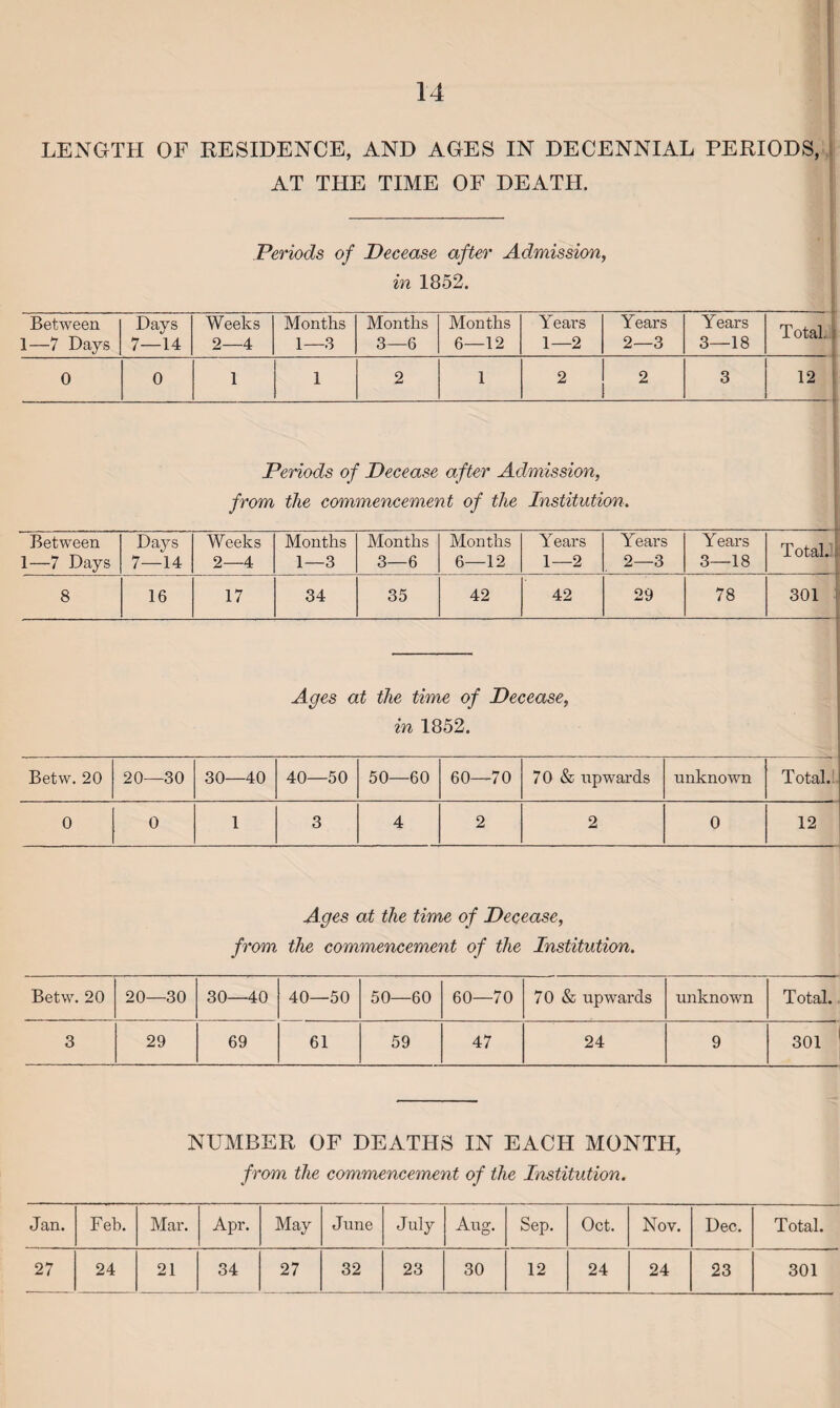 LENGTH OF RESIDENCE, AND AGES IN DECENNIAL PERIODS, AT THE TIME OF DEATH. Periods of Decease after Admission, in 1852. Between Days Weeks Months Months Months Years Years Years Total, 1—7 Days 7—14 2—4 1—3 3—6 6—12 1—2 2—3 3—18 0 0 1 1 2 1 2 2 3 12 Periods of Decease after Admission, from the commencement of the Institution. Between 1—7 Days Days 7—14 Weeks 2—4 Months 1—3 Months 3—6 Months 6—12 Years 1—2 Years 2—3 Years 3—18 Total. 8 16 17 34 35 42 42 29 78 301 Ages at the time of Decease, in 1852. Betw. 20 20—30 30—40 40—50 50—60 60—70 70 & upwards unknown 0 0 1 3 4 2 2 0 Ages at the time of Decease, from the commencement of the Institution. Betw. 20 20—30 30—40 40—50 50—60 60—70 70 & upwards unknown Total. 3 29 69 61 59 47 24 9 301 NUMBER OF DEATHS IN EACH MONTH, from the commencement of the Institution. Jan. Feh. Mar. Apr. May June July Aug. Sep. Oct. Nov. Dec. Total. 27 24 21 34 27 32 23 30 12 24 24 23 301