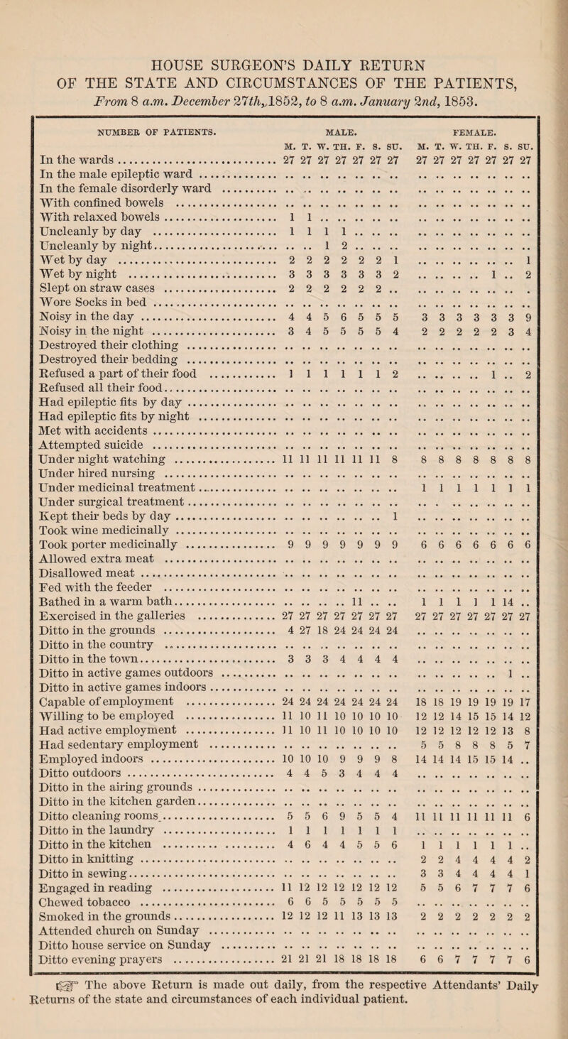 OF THE STATE AND CIRCUMSTANCES OF THE PATIENTS, From 8 a.m. December 27th,,1852, to 8 a.m. January 2nd, 1853. NUMBER OF PATIENTS. In the wards. In the male epileptic ward In the female disorderly ward With confined bowels . With relaxed bowels. Uncleanly by day . Uncleanly by night.. Wet by day . Wet by night . Slept on straw cases . Wore Socks in bed . Noisy in the day . Noisy in the night . Destroyed their clothing . Destroyed their bedding . Refused a part of their food .. Refused all their food. Had epileptic fits by day. Had epileptic fits by night .... Met with accidents. Attempted suicide . Under night watching . Under hired nursing . Under medicinal treatment. Under surgical treatment. Kept their beds by day. Took wine medicinally . Took porter medicinally . Allowed extra meat . Disallowed meat. Fed with the feeder . Bathed in a warm bath. Exercised in the galleries .... Ditto in the grounds . Ditto in the country . Ditto in the town. Ditto in active games outdoors Ditto in active games indoors .. Capable of employment . Willing to be employed . Had active employment . Had sedentary employment .. Employed indoors . Ditto outdoors . Ditto in the airing grounds .... Ditto in the kitchen garden Ditto cleaning rooms,. Ditto in the laundry . Ditto in the ldtchen . Ditto in knitting . Ditto in sewing. Engaged in reading . Chewed tobacco . Smoked in the grounds. Attended church on Sunday .. Ditto house service on Sunday Ditto evening prayers . MALE. M. T. W. TH. F. S. SU. 27 27 27 27 27 27 27 1 1. 1 1 1 1. ,. .. 12 . 2 2 2 2 2 2 1 3 3 3 3 3 3 2 2 2 2 2 2 2.. 4 4 5 6 5 5 5 3 4 5 5 5 5 4 1111112 11 11 11 11 11 11 8 1 9 9 9 9 9 9 9 . 11 .. .. 27 27 27 27 27 27 27 4 27 18 24 24 24 24 3 3 3 4 4 4 4 24 24 24 24 24 24 24 11 10 11 10 10 10 10 11 10 11 10 10 10 10 10 10 10 9 9 9 8 4 4 5 3 4 4 4 5 5 6 9 5 5 4 1111111 4 6 4 4 5 5 6 11 12 12 12 12 12 12 6 6 5 5 5 5 5 12 12 12 11 13 13 13 21 21 21 18 18 18 18 FEMALE. M. T. W. TH. F. S. SU. 27 27 27 27 27 27 27 1 1 2 3 3 3 3 3 3 9 2 2 2 2 2 3 4 1 .. 2 8 8 8 8 8 8 8 1111111 6 6 6 6 6 6 6 1 1 1 1 1 14 .. 27 27 27 27 27 27 27 1 .. 18 18 19 19 19 19 17 12 12 14 15 15 14 12 12 12 12 12 12 13 8 5 5 8 8 8 5 7 14 14 14 15 15 14 .. 11 1L 11 11 11 11 6 111111.. 2 2 4 4 4 4 2 3 3 4 4 4 4 1 5 5 6 7 7 7 6 2 2 2 2 2 2 2 6 6 7 7 7 7 6 The above Return is made out daily, from the respective Attendants’ Daily Returns of the state and circumstances of each individual patient.