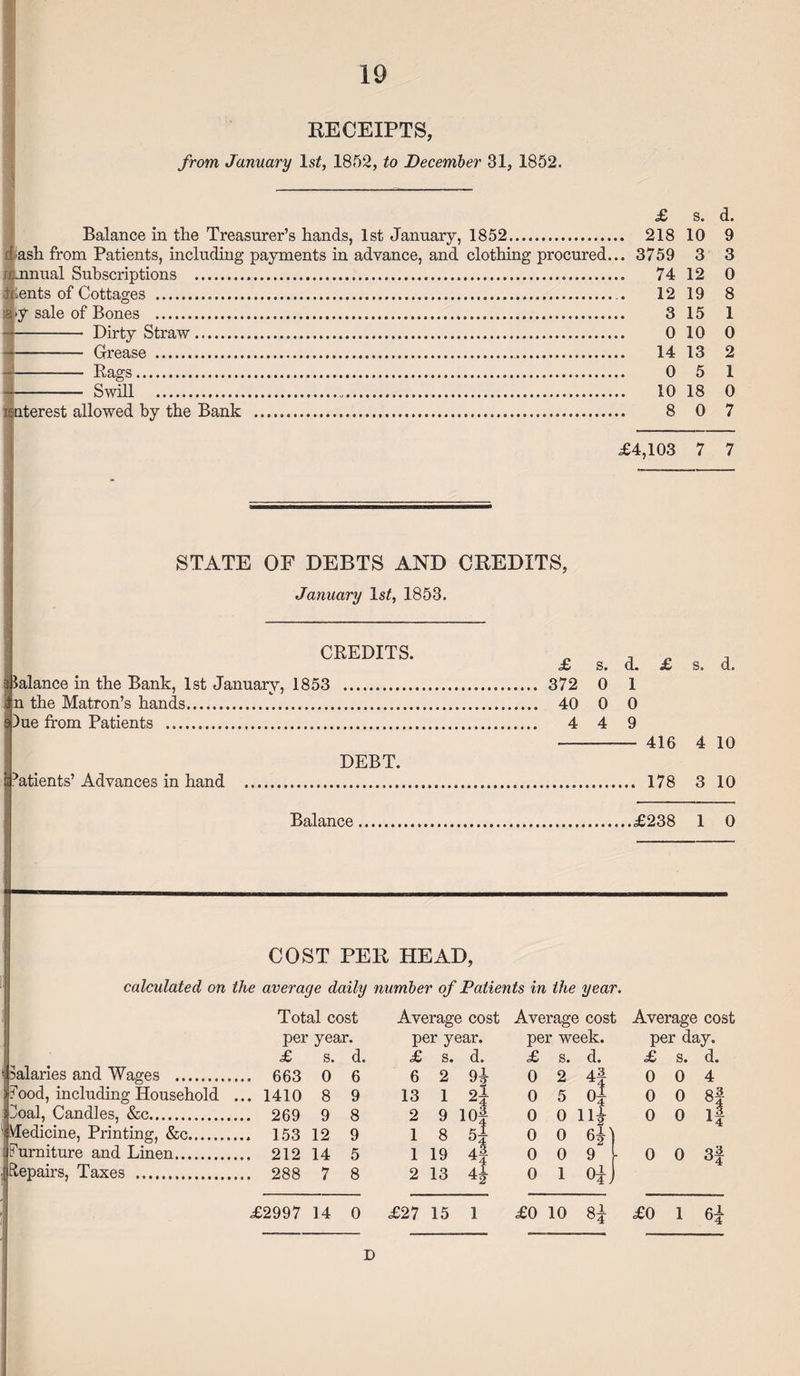 mmnir m n RECEIPTS, from January Is/, 1852, to December 31, 1852. I£ s. d. Balance in the Treasurer’s hands, 1st January, 1852. 218 10 9 ■ash from Patients, including payments in advance, and clothing procured... 3759 3 3 mnual Subscriptions . 74 12 0 Lents of Cottages . 12 19 8 >y sale of Bones . 3 15 1 - Dirty Straw. 0 10 0 -— Grease . 14 13 2 - Rags. 0 5 1 - Swill 10 18 0 mterest allowed by the Bank . 8 0 7 £4,103 7 7 STATE OF DEBTS AND CREDITS, January Is/, 1853. CREDITS. balance in the Bank, 1st January, 1853 . n the Matron’s hands. )ue from Patients . ^atients’ Advances in hand DEBT. Balance £ s. d. £ s. d. 372 0 1 40 0 0 4 4 9 - 416 4 10 . 178 3 10 £238 1 0 COST PER HEAD, calculated, on the average daily number of Patients in the year. Total cost per year. £ s. d. ; salaries and Wages . 663 0 6 food, including Household ... 1410 8 9 foal, Candles, &c. 269 9 8 Vledicine, Printing, &c. 153 12 9 furniture and Linen. 212 14 5 Repairs, Taxes . 288 7 8 Average cost per year. £ s. d. 6 2 9| 13 1 2} 2 9 lOf 1 8 5| 1 19 4J 2 13 4} Average cost per week. £ s. d. 0 2 4J 0 5 0} 0 0 ll£ 0 0 64) 0 0 9 \ 0 1 Of] Average cost per day. £ s. d. 0 0 4 0 0 8| 0 0 If 0 0 3f £2997 14 0 £27 15 1 £0 10 8f £0 1 6f D