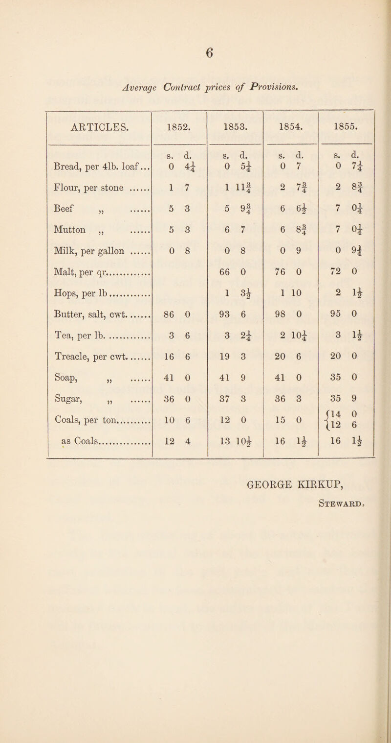 Average Contract prices of Provisions. ARTICLES. 1852. 1853. 1854. 1855. s. d. s. d. s. d. s. d. Bread, per 4lb. loaf... 0 4J, 0 si °4 0 7 0 n Flour, per stone . 1 7 1 11- n4 0 7f 2 sf Beef „ . 5 3 5 03 y4 6 7 oi Mutton ,, . 5 3 6 7 6 CO|rf 00 7 °i Milk, per gallon . 0 8 0 8 0 9 0 H Malt, per qr. 66 0 76 0 72 0 Hops, per lb. 1 CO 1 10 2 Butter, salt, cwt. 86 0 93 6 98 0 95 0 Tea, per lb. 3 6 3 2- ^4 2 1°? 3 Treacle, per cwt. 16 6 19 3 20 6 20 0 Soap, „ . 41 0 41 9 41 0 35 0 Sugar, „ . 36 0 37 3 36 3 35 9 Coals, per ton. 10 6 12 0 15 0 (!4 (.12 0 6 as Coals. 12 4 13 10^ 16 16 If GEORGE KIRKUP, Steward,