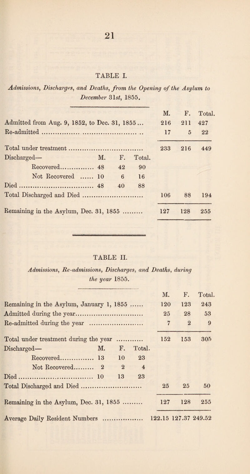 TABLE I. Admissions, Discharges, awo? Deaths, from the Opening of the Asylum to December 31 s£, 1855. Admitted from Aug. 9, 1852, to Dec. 31, 1855 ... Re-admitted. . Total under treatment. Discharged— Recovered. 48 Not Recovered . 10 Died. Total Discharged and Died M. F. Total. 216 211 427 M. F. Total. .. 48 42 90 . 10 6 16 40 88 Remaining in the Asylum, Dec. 31, 1855 TABLE II. the year 1855. Remaining in the Asylum, January 1, 1855 Admitted during the year. Re-admitted during the year . Total under treatment during the year Discharged— M. F. Total. Recovered. .... 13 10 23 Not Recovered. .... 2 2 4 Died. .... 10 13 23 Total Discharged and Died. Remaining in the Asylum, Dec. 31, 1855 17 5 22 233 216 449 106 88 194 127 128 255 deaths, during M. F. Total. 120 123 243 25 28 53 7 2 9 152 153 305 25 25 50 127 128 255 Average Daily Resident Numbers . 122.15 127.37 249.52