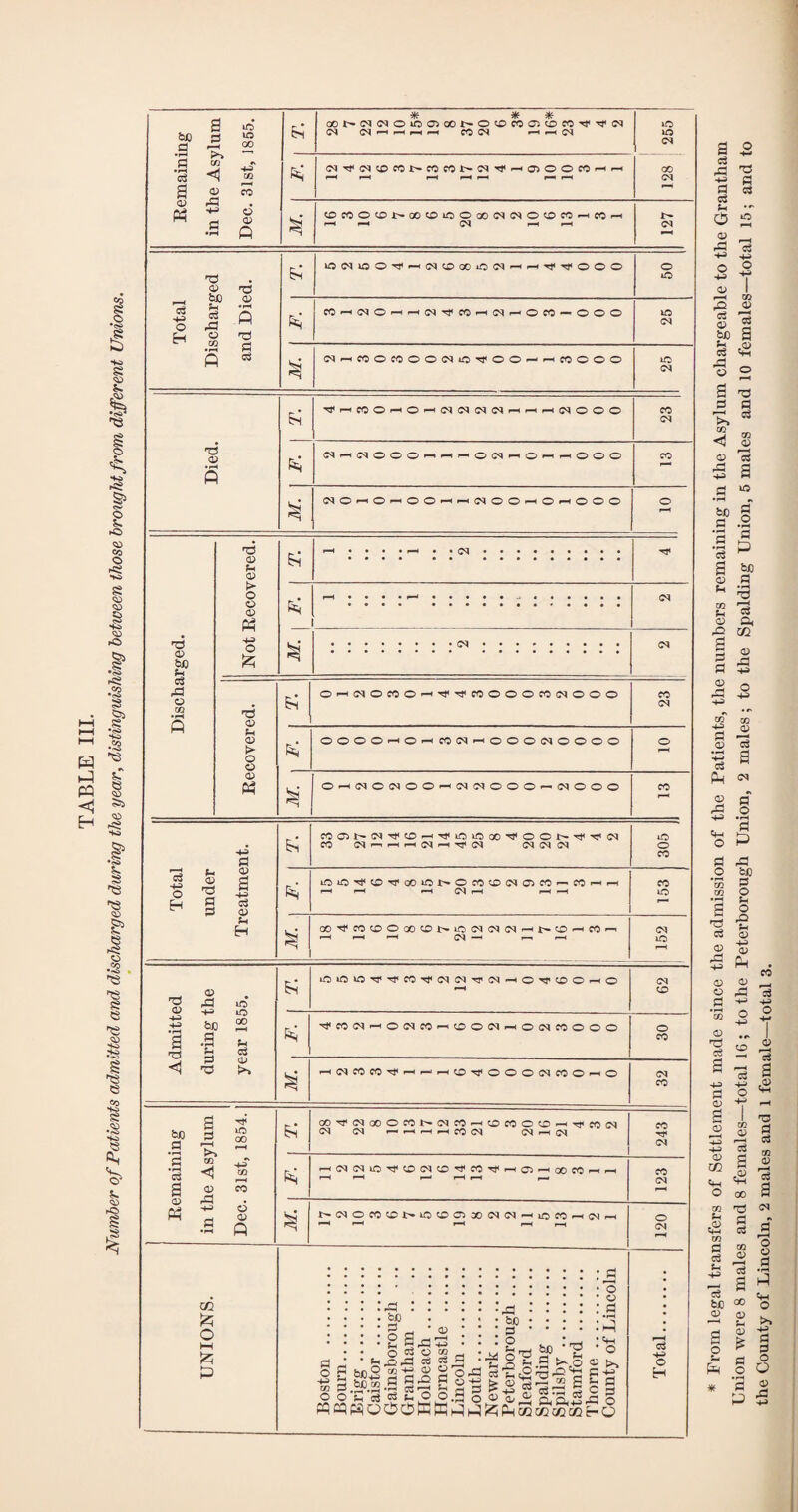 TABLE III. Number of Patients admitted and discharged during the year, distinguishing between those brought from different Unions. Remaining in the Asylum Dec. 31st, 1855. aot^<M<N©*ocioot-o<r>coc'. CM (M —H r-H ^-1 CO M (M 255 ki (MTf(M©CO^COCOt^M^^a>OOCO'-H^H l-H f-H f-H l-H l-H r—1 f-H 128 N ©CO©©i^OO©iO©QO<M<M©©COp-<COHH l-H l-H (M l-H i-H 127 © fOH(M©HH^^COH(NH©fO©©© iC (MhCOOCOOOiNO^OOhhW©©© Died. ^HfO©H©HCq^^OlHHH(M©©© CO 1—H N (M©HHOr-iOO»“H^(M©©^H©HHO©© © Discharged. Not Recovered. s; HH • • . . H . . <M. ' N Recovered. ©^<M©CO©^^^CO©©©CO(M©©© co 6i ©OOOfHOHifO^HOOOW©©©© © N ©h(MCC^©©h(N(N©©©h^O©© co l-H Total under Treatment. s; CO©t^<M^t<©--^T}<iOtOcOTl<©©p-.Tj<Tj<<M CO CM CM (M 305 ioid,^,©Trlcotoi>-©co©(MC5co^cor-H^H l-H l-H *H IN rH l-H -H CO iO ** GO CO © © QO © P'- tD <M <M CM <-h P>- O h CC ^ l-H ^H r-H (M -H 1—l l-H CM 1.0 f—H Admitted during the year 1855. inu3u3'*3<->3<CO''3l<M<MTr<N-H©-<rc£>®.-<© (M © '#«(NrtOiMnH(fiONHO(Nn©oo © CO M. h(MCOCO^hhh(5tj<©©©(McO©hO CM CO Remaining in the Asylum Dec. 31st, 1854. GO-'3‘C<IOO©(rOt'.(MCO^©CO©©-*''3<eo(M <M (M HHHtON <M -< <M 243 H(NNiOTf^D(MO^cOTfHC)HoocOHH CO CM 1—H M. t^(M©r0®t^lf5O©C»<N<M—UO CO M fq m >-H i-H i-H r-H r—I 120 UNIONS. Boston . Bourn. Brigg. Caistor . Gainsborough , .. Grantham .. .. Holbeach. Horncastle . Lincoln. Louth.. Newark. Peterborough .... Sleaford . Spalding . Spilsby . Stamford . Thorne . County of Lincoln Total. * ^ rom legal transfers of Settlement made since the admission of the Patients, the numbers remaining in the Asylum chargeable to the Grantham Union were 8 males and 8 females—total 16; to the Peterborough Union, 2 males; to the Spalding Union, 5 males and 10 females—total 15; and to the County of Lincoln, 2 males and 1 female—total 3.