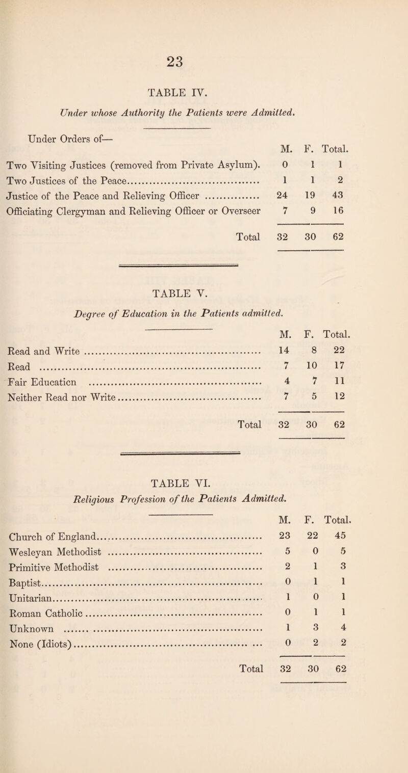 TABLE IV. Under whose Authority the Patients were Admitted. Under Orders of— M. F. Total. Two Visiting Justices (removed from Private Asylum). Oil Two Justices of the Peace. 112 Justice of the Peace and Relieving Officer . 24 19 43 Officiating Clergyman and Relieving Officer or Overseer 7 9 16 Total 32 30 62 TABLE V. Degree of Education in the Patients admitted. M. F. Total. Read and Write . 14 8 22 Read . 7 10 17 Fair Education . 4 7 11 Neither Read nor Write. 7 5 12 Total 32 30 62 TABLE VI. Religious Profession of the Patients Admitted. Church of England.. Wesleyan Methodist Primitive Methodist Baptist. Unitarian. Roman Catholic. Unknown . None (Idiots). M. F. Total. 23 22 45 5 0 5 2 1 3 0 1 1 1 0 1 0 1 1 1 3 4 0 2 2 Total 32 30 62