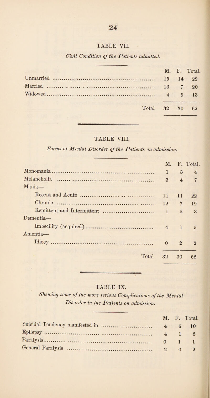 TABLE VII. Civil Condition of the Patients admitted. Unmarried Married .. Widowed.. Total 32 30 62 M. F. Total 15 14 29 13 m i 20 4 9 13 TABLE VIII. Forms of Mental Disorder of the Patients on admission. Monomania. Melancholia .. Mania— Recent and Acute .. Chronic . Remittent and Intermittent Dementia— Imbecility (acquired). Amentia— Idiocy. M. F. Total. 1 3 4 3 4 7 11 11 22 12 7 19 1 2 3 4 1 5 0 2 2 Total 32 30 62 TABLE IX. Shewing some of the more serious Complications of the Mental Disorder in the Patients on admission. M. F. Total. Suicidal Tendency manifested in . 4 6 io Epilepsy . 4 \ 5 Paralysis. Oil General Paralysis . 2 0 2
