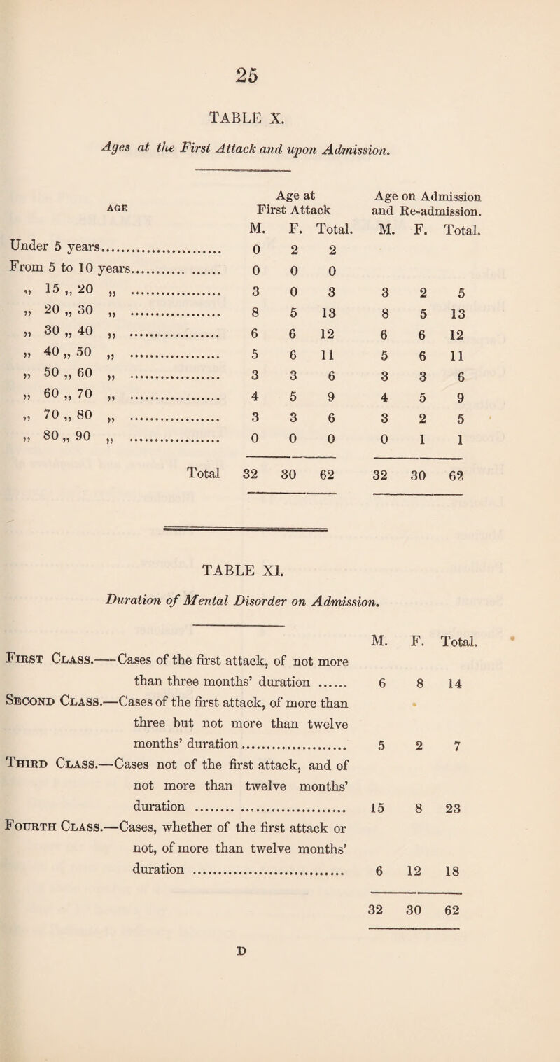TABLE X. Ages at the First Attack and upon Admission. AGE Under 5 years. From 5 to 10 years. v 15 ,, 20 ,, . v 20 ,, oO ,, . 55 30 ,, 40 ,, .. 55 40 ,, 50 ,, . 55 50 ,, 60 ,, .„. 5, 60 „ 70 „ . „ 70 „ 80 „ . 55 30 „ 90 „ . Total Age at Age on Admission First Attack and Re-admission. M. F. Total. M. F. Total. 0 2 2 0 0 0 3 0 3 3 2 5 8 5 13 8 5 13 6 6 12 6 6 12 5 6 11 5 6 11 3 3 6 3 3 6 4 5 9 4 5 9 3 3 6 3 2 5 0 0 0 0 1 1 32 30 62 32 30 62 TABLE XL Duration of Mental Disorder on Admission. First Class.—Cases of the first attack, of not more than three months’ duration . Second Class.—Cases of the first attack, of more than three but not more than twelve months’ duration.. Third Class.—Cases not of the first attack, and of not more than twelve months’ duration ... Fourth Class.—Cases, whether of the first attack or not, of more than twelve months’ duration ... M. F. Total. 6 8 14 5 2 7 15 8 23 6 12 18 32 30 62 D