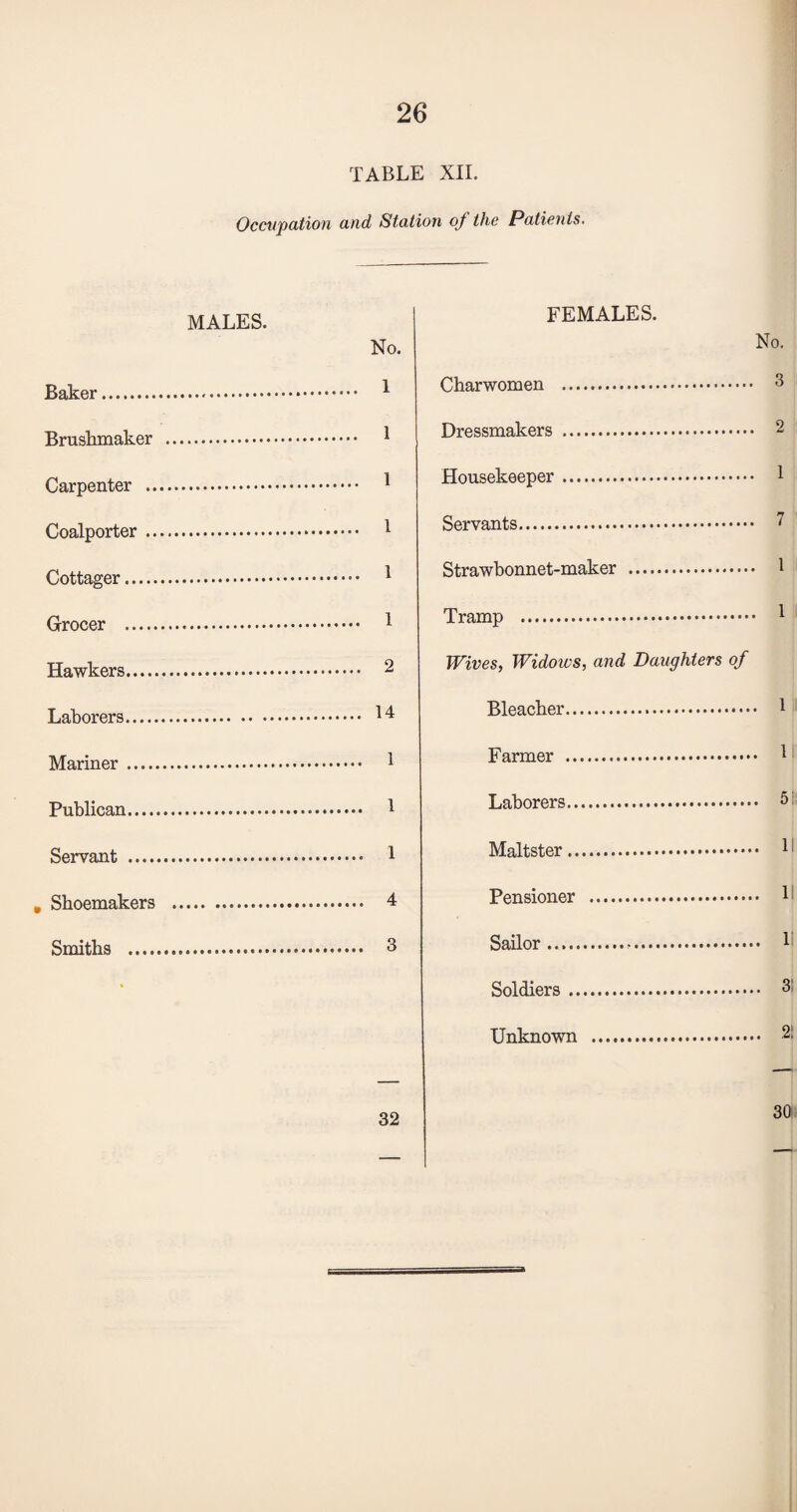 TABLE XII. Occupation and Station of the Patients. MALES. Baker. Brushmaker Carpenter .. Coalporter .. Cottager. Grocer . Hawkers. Laborers. Mariner . Publican.... Servant .... . Shoemakers Smiths .... No. 1 1 1 1 1 1 2 14 1 1 1 4 3 FEMALES. No. Charwomen . 3 Dressmakers . 2 Housekeeper. 1 Servants. ' Strawbonnet-maker . 1 Tramp . 1 Wives, Widows, and Daughters of Bleacher. 1 Farmer . 1 Laborers. £ Maltster. 1 Pensioner . 1 Sailor. 5 Soldiers. < Unknown . ‘ 32 30