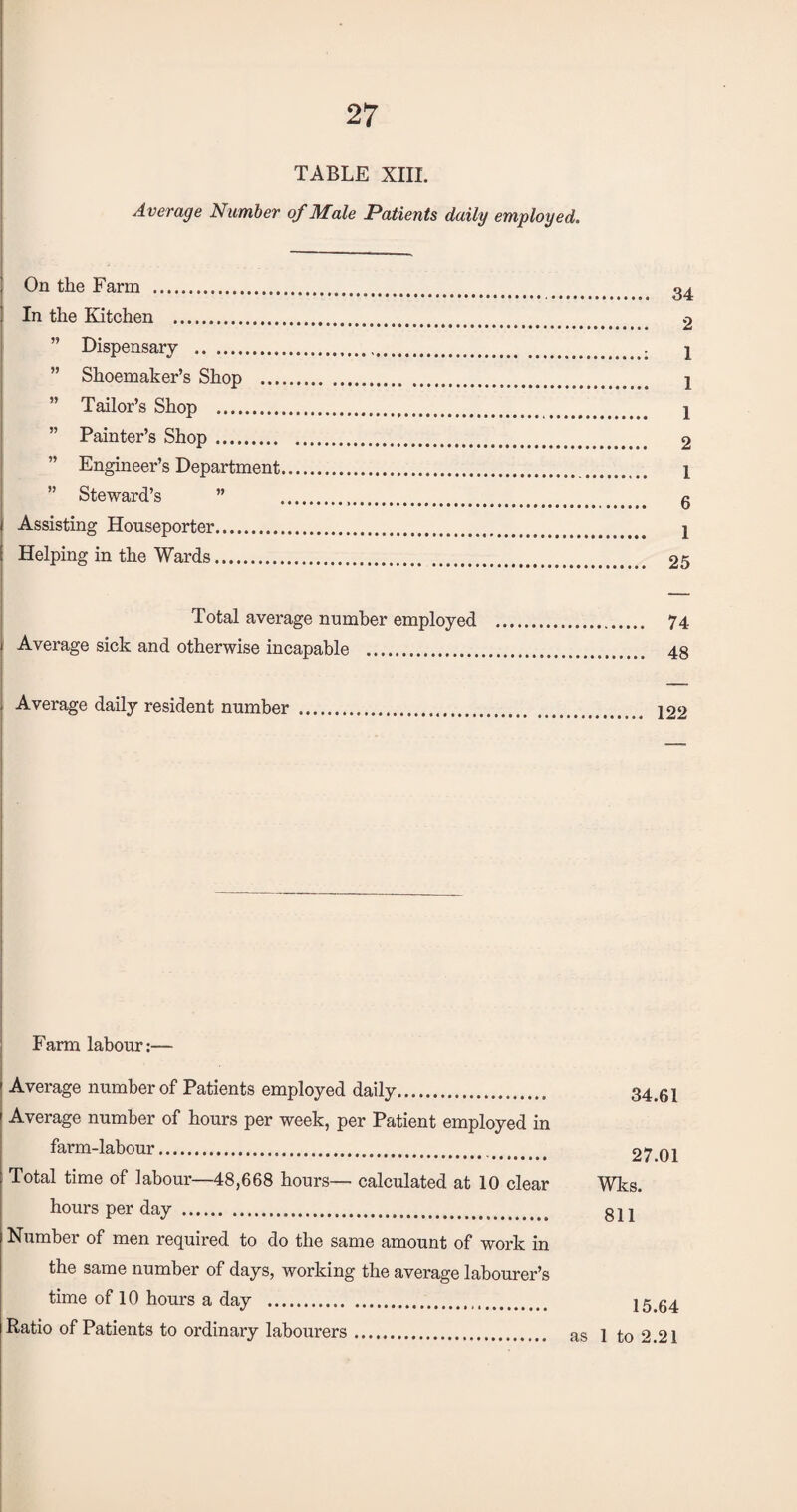 TABLE XIII. Average Number of Male Patients daily employed. ! On the Farm . In the Kitchen . ” Dispensary . ” Shoemaker’s Shop . ” Tailor’s Shop . ” Painter’s Shop . ” Engineer’s Department. ” Steward’s ” . Assisting Houseporter. : Helping in the Wards. Total average number employed . i Average sick and otherwise incapable . . Average daily resident number . 34 2 1 1 1 2 1 6 1 25 74 48 122 Farm labour:— Average number of Patients employed daily. Average number of hours per week, per Patient employed in farm-labour. Total time of labour—48,668 hours— calculated at 10 clear hours per day . Number of men required to do the same amount of work in the same number of days, working the average labourer’s time of 10 hours a day . Ratio of Patients to ordinary labourers. 34.61 27.01 Wks. 811 15.64 as 1 to 2.21