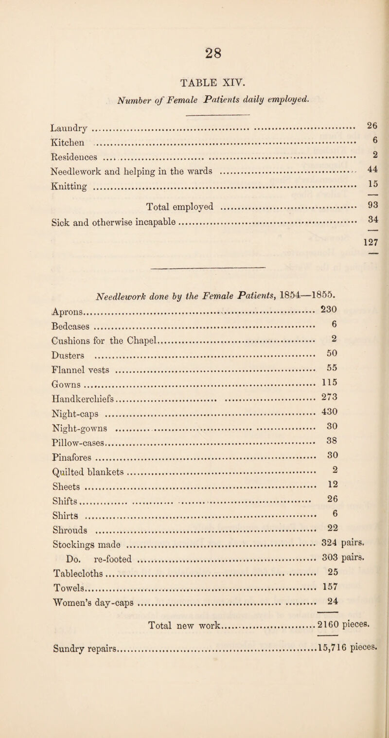 TABLE XIV. Number of Female Patients daily employed. Laundry . Kitchen -. Residences .. Needlework and helping in the wards Knitting . Total employed Sick and otherwise incapable.. 26 6 2 44 15 93 34 127 Needlework done by the Female Patients, 1854— Aprons. Bedcases . Cushions for the Chapel. Dusters . Flannel vests . Gowns. Handkerchiefs. Night-caps . Night-gowns .-. Pillow-cases. Pinafores. Quilted blankets. Sheets . Shifts.. . Shirts . Shrouds . Stockings made ... Do. re-footed . Tablecloths. Towels. Women’s day-caps. 1855. . 230 6 2 . 50 . 55 115 273 ,. 430 30 . 38 .. 30 .. 2 .. 12 26 6 .. 22 ,. 324 .. 303 .. 25 .. 157 .. 24 pairs. pairs. Total new work 2160 pieces. Sundry repairs 15,716 pieces.