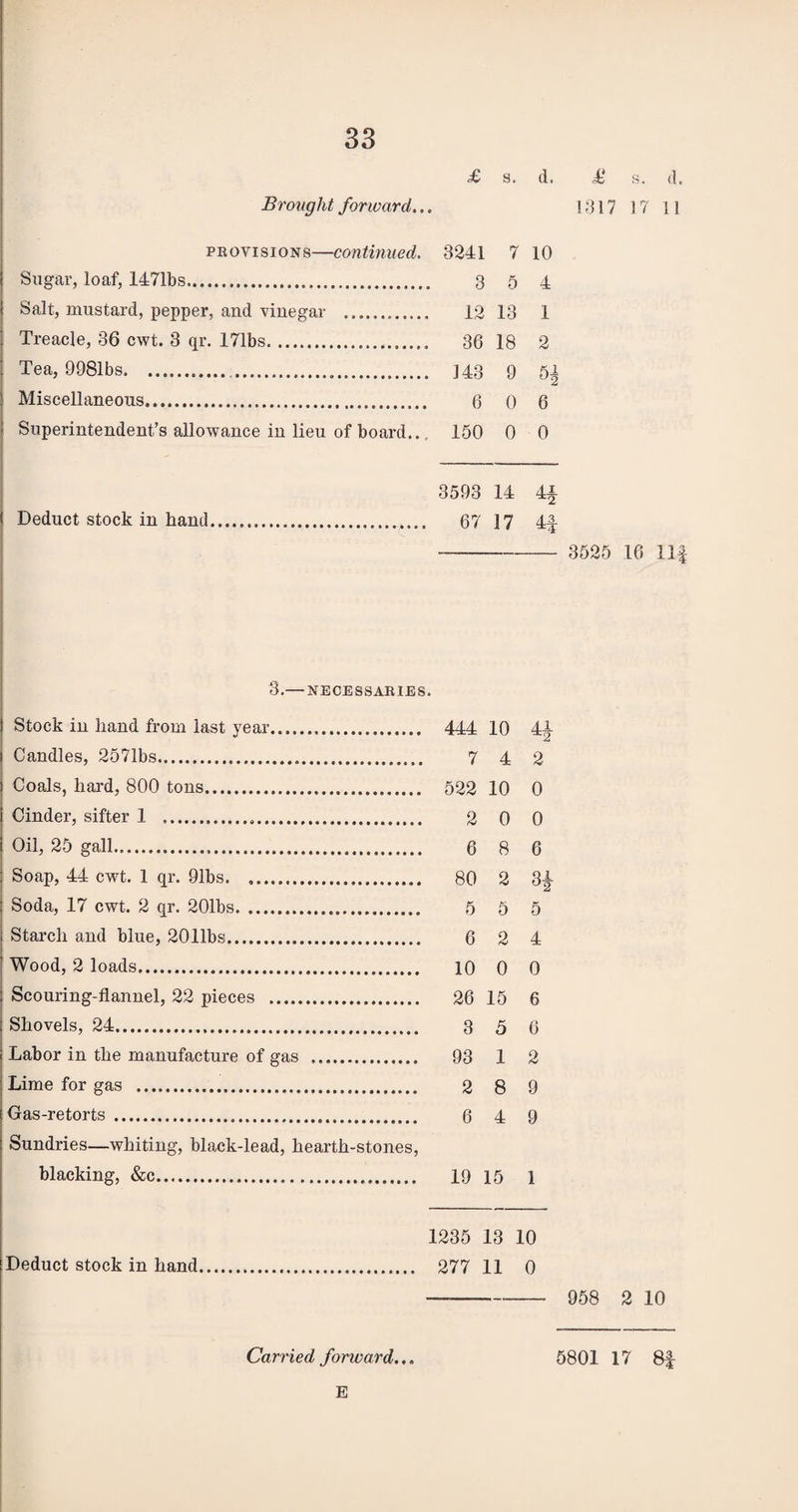 £ s. d. Brought forward,.. provisions—continued. 3241 7 10 Sugar, loaf, 1471bs. 3 5 4 Salt, mustard, pepper, and vinegar . 12 13 1 Treacle, 36 cwt. 3 qr. 171bs.... 36 18 2 Tea, 9981bs. 143 9 5| Miscellaneous. 6 0 6 Superintendent’s allowance in lieu of board... 150 0 0 3593 14 4± Deduct stock in hand.. 67 17 4f 3.— NECESSARIES. Stock in hand from last year. 444 10 4^ Candles, 2571bs. 7 4 2 Coals, hard, 800 tons. 522 10 0 Cinder, sifter 1 . 2 0 0 Oil, 25 gall. 6 8 6 Soap, 44 cwt. 1 qr. 91bs. .. 80 2 34 Soda, 17 cwt. 2 qr. 201bs. 5 5 5 Starch and blue, 2011bs. 6 2 4 Wood, 2 loads. 10 0 0 Scouring-flannel, 22 pieces . 26 15 6 Shovels, 24. 3 5 6 Labor in the manufacture of gas . 93 1 2 Lime for gas . 2 8 9 Gas-retorts . 6 4 9 Sundries—whiting, black-lead, hearth-stones, blacking, &c. 19 15 1 1235 13 10 Deduct stock in hand. 277 11 0 £ s. d. 1317 17 11 3525 16 Ilf 958 2 10 Carried forward.,. 5801 17 8f E