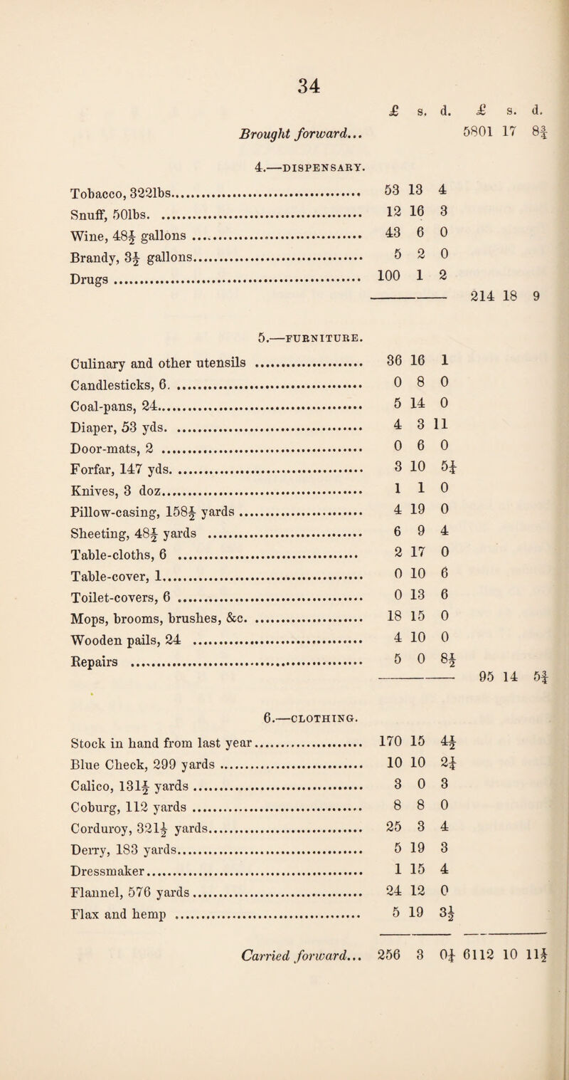 £ s. d. £ a. d. Brought forward... 5801 17 8f 4. -DISPENSARY. Tobacco, 3221bs. 53 13 4 Snuff, 501bs. 12 16 3 Wine, 48f gallons . 43 6 0 Brandy, 3^ gallons. 5 2 0 Drugs. 100 1 2 - 214 18 9 5. -FURNITURE. Culinary and other utensils . 36 16 1 Candlesticks, 6. 0 8 0 Coal-pans, 24. 5 14 0 Diaper, 53 yds. 4 3 11 Door-mats, 2 . 0 6 0 Forfar, 147 yds. 3 10 5£ Knives, 3 doz. 1 1 0 Pillow-casing, 158§ yards. 4 19 0 Sheeting, 48§ yards . 6 9 4 Table-cloths, 6 . 2 17 0 Table-cover, 1. 0 10 6 Toilet-covers, 6 . 0 13 6 Mops, brooms, brushes, &c. 18 15 0 Wooden pails, 24 . 4 10 0 Repairs . 5 0 8| - 95 14 5f 6.—CLOTHING. Stock in hand from last year. 170 15 4^ Blue Check, 299 yards. 10 10 2|- Calico, 131§ yards. 3 0 3 Coburg, 112 yards . 8 8 0 Corduroy, 321^ yards.. 25 3 4 Derry, 183 yards. 5 19 3 Dressmaker. 1 15 4 Flannel, 576 yards. 24 12 0 Flax and hemp . 5 19 3^