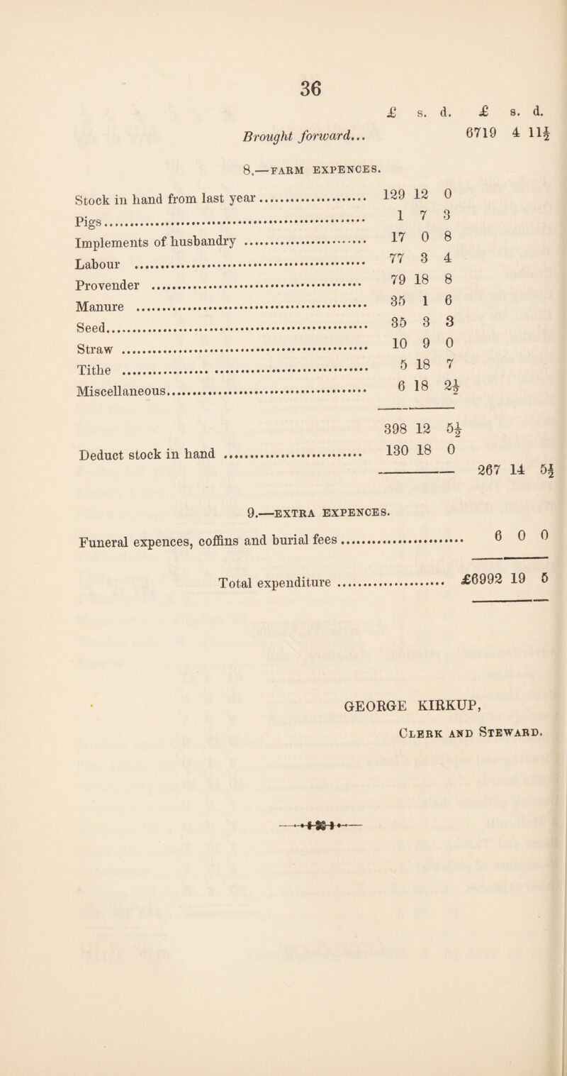 £ s. d. £ s. d. Brought forward... 6719 4 Ilf 8,— FARM EXPENCES. Stock in hand from last year. 129 12 0 Pigs. 1 7 3 Implements of husbandry . 17 0 8 Labour . 77 8 ^ Provender . 7^ ^8 8 Manure . 8,) * ® Seed. 35 3 3 Straw .— 10 9 0 Tithe . 5 18 7 Miscellaneous. 6 18 2? 398 12 5f Deduct stock in hand .. 130 18 0 -- 267 14 5 9.—EXTRA EXPENCES. Funeral expences, coffins and burial fees.. 6 0 0 Total expenditure . £6992 19 5 GEORGE KIRKUP, tOlH
