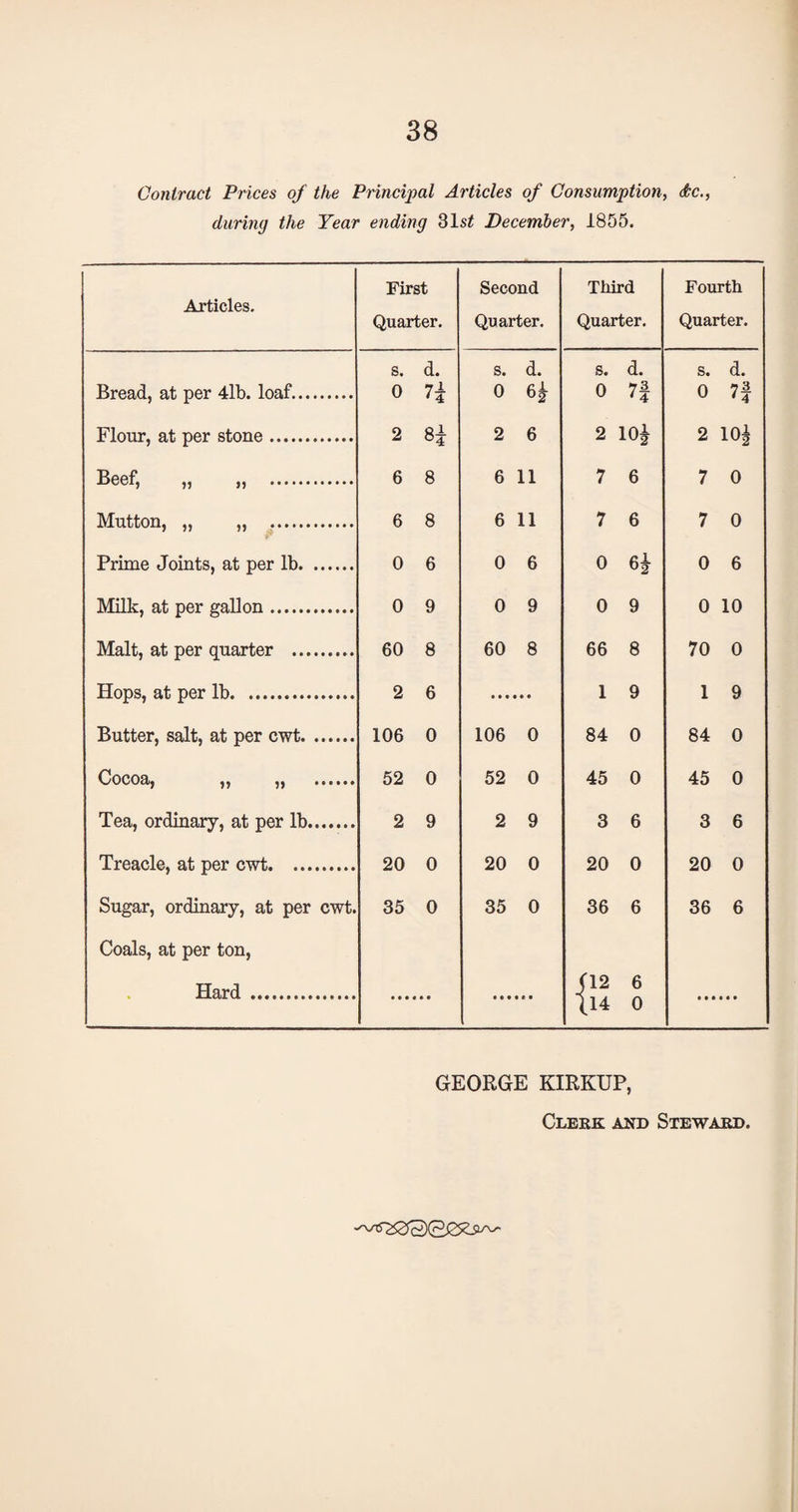 Contract Prices of the Principal Articles of Consumption, dbc., during the Year ending 31s£ December, 1855. Articles. First Quarter. Second Quarter. Third Quarter. Fourth Quarter. s. d. s. d. s. d. s. d. Bread, at per 4lb. loaf. 0 n 0 H 0 73 ' 4 0 73 '4 Flour, at per stone. 2 H 2 6 2 io| 2 10| Boef, » >j .. 6 8 6 11 7 6 7 0 Mutton, „ „ . 6 8 6 11 7 6 7 0 Prime Joints, at per lb. 0 6 0 6 0 0 6 Milk, at per gallon. 0 9 0 9 0 9 0 10 Malt, at per quarter . 60 8 60 8 66 8 70 0 Hops, at per lb. 2 6 1 9 1 9 Butter, salt, at per cwt. 106 0 106 0 84 0 84 0 52 0 52 0 45 0 45 0 Tea, ordinary, at per lb. 2 9 2 9 3 6 3 6 Treacle, at per cwt. 20 0 20 0 20 0 20 0 Sugar, ordinary, at per cwt. 35 0 35 0 36 6 36 6 Coals, at per ton, Hard . .f12 6 (14 0 GEORGE KIRKUP,