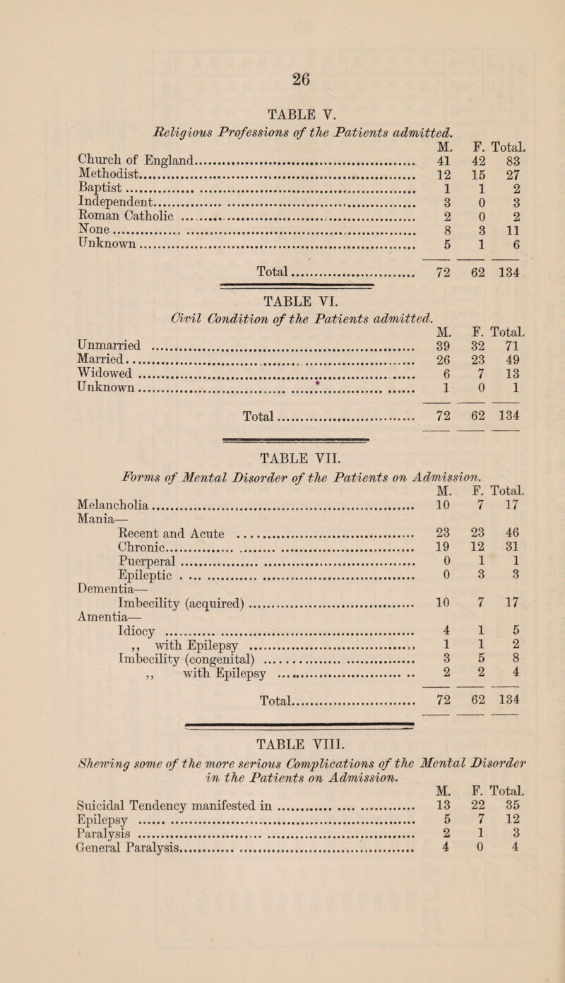 TABLE V. Religious Professions of the Patients admitted. M. F. Total. Church of England. 42 83 Methodist. 15 27 Baptist. 1 2 Independent. 0 3 Roman Catholic ... 0 2 None. 3 11 Unknown. 1 6 Total. 62 134 TABLE VI. Civil Condition of the Patients admitted. M. F. Total. . 39 32 71 .. 26 23 49 6 7 13 .;. i o i Total. 72 62 134 Unmarried Married... Widowed . Unknown. TABLE VII. Forms of Mental Disorder of the Patients on Admission. M. F. Total. Melancholia. 10 7 17 Mania— Recent and Acute . 23 23 46 Chronic. 19 12 31 Puerperal. 0 1 1 Epileptic . 0 3 3 Dementia— Imbecility (acquired). 10 7 17 Amentia— Idiocy . 4 15 ,, with Epilepsy . 1 1 2 Imbecility (congenital) . 3 5 8 ,, with Epilepsy . 2 2 4 Total. 72 62 134 TABLE VIII. Shewing some of the more serious Complications of the Mental Disorder in the Patients on Admission. M. F. Total. Suicidal Tendency manifested in. 13 22 35 Epilepsy . 5 7 12 Paralysis . 2 13 General Paralysis. 4 0 4