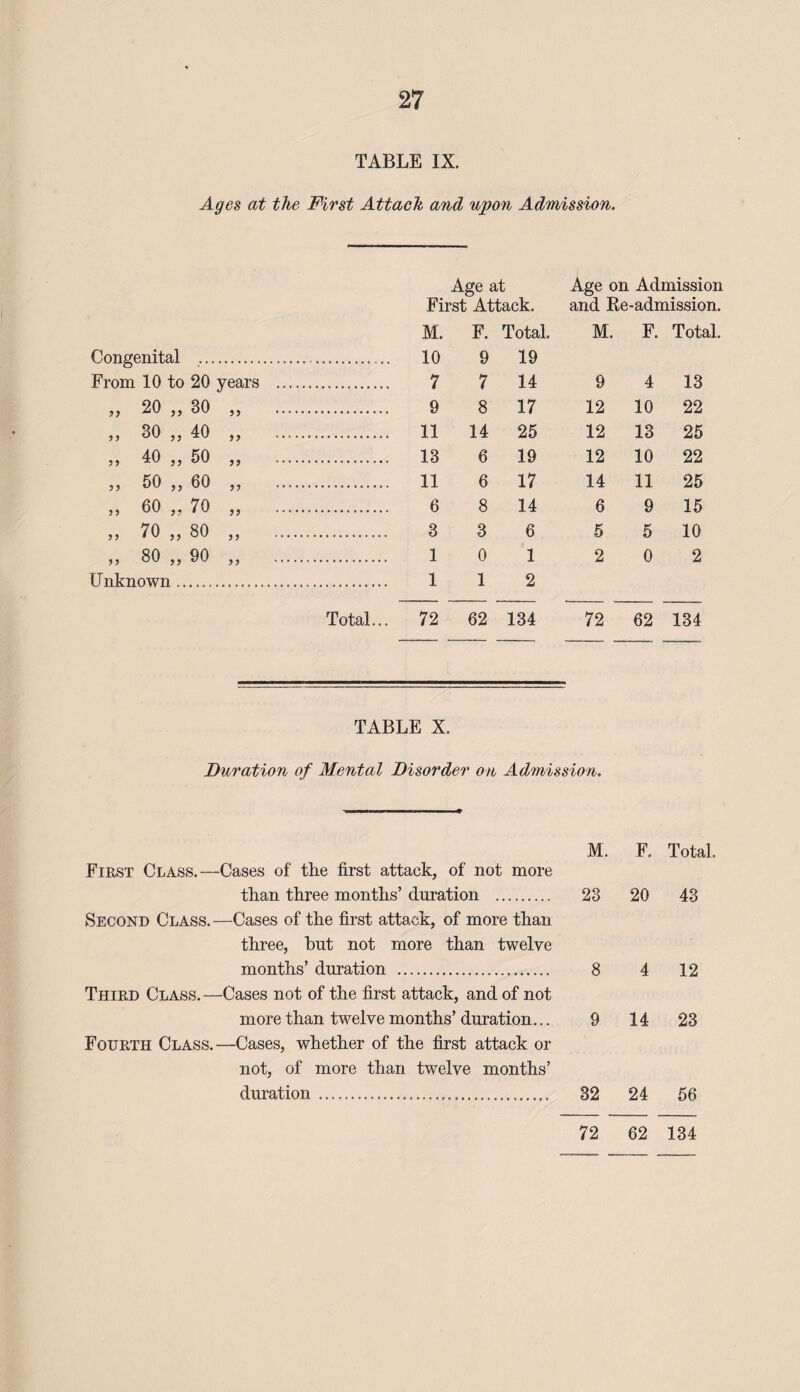 TABLE IX. Ages at the First Attach and upon Admission. Age at Age on Admission First Attack. and Re-admission, M. F. Total. M. F. Total, Congenital ... 10 9 19 From 10 to 20 years ... 7 7 14 9 4 13 ,, 20 ,, 30 99 9 8 17 12 10 22 ,, 30 ,, 40 99 11 14 25 12 13 25 „ 40 „ 50 99 13 6 19 12 10 22 „ 50 „ 60 99 11 6 17 14 11 25 ,, 60 ,, 70 99 6 8 14 6 9 15 „ 70 „ 80 99 3 3 6 5 5 10 „ 80 „ 90 9 9 1 0 1 2 0 2 Unknown . 1 1 2 Total... 72 62 134 72 62 134 TABLE X. Duration of Mental Disorder on Admission. First Class.—Cases of the first attack, of not more than three months’ duration . Second Class.—Cases of the first attack, of more than three, hut not more than twelve months’ duration . Third Class.—Cases not of the first attack, and of not more than twelve months’ duration... Fourth Class.—Cases, whether of the first attack or not, of more than twelve months’ duration. M. F. Total 23 20 43 8 4 12 9 14 23 32 24 56 72 62 134