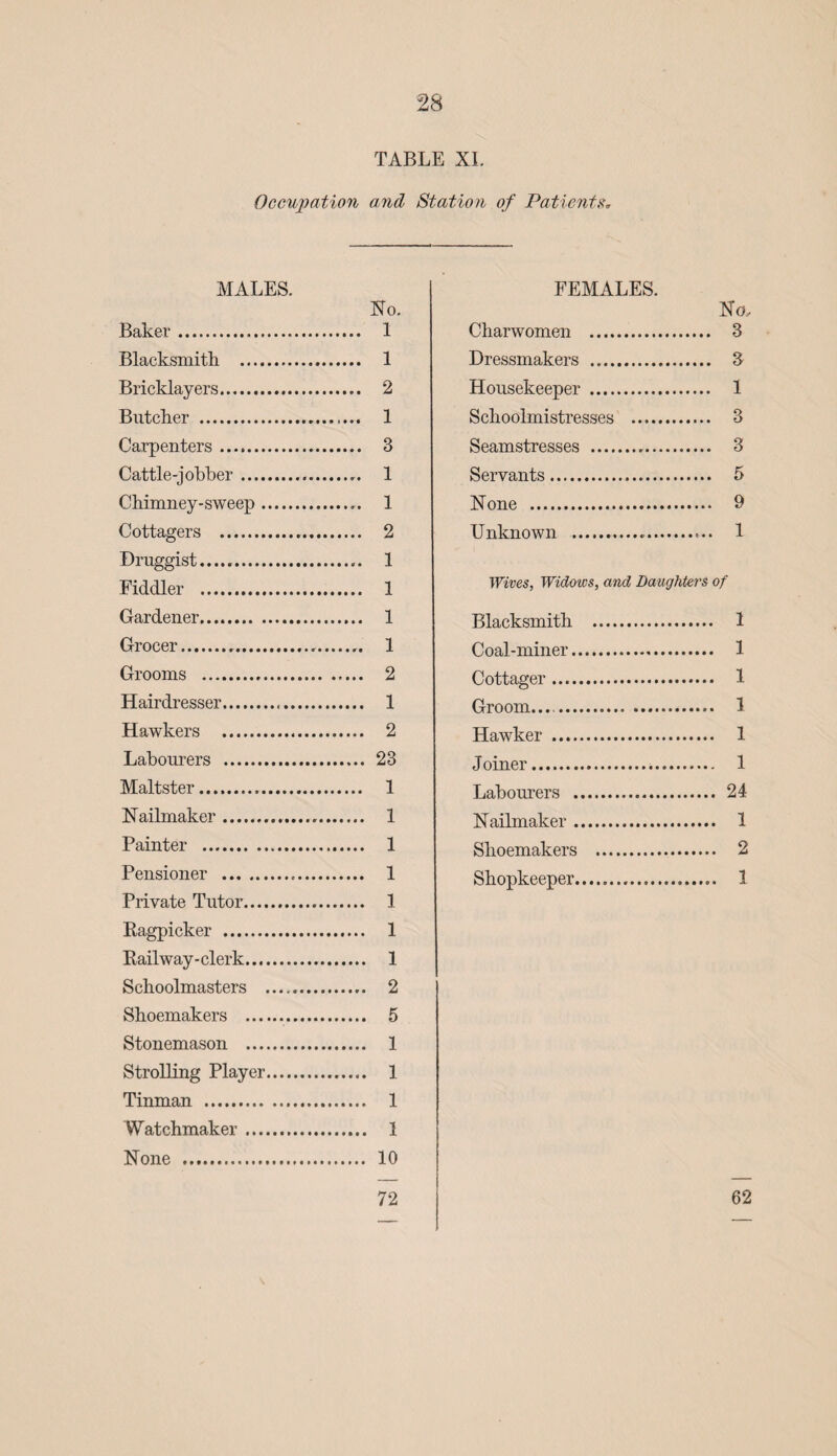 TABLE XI. Occupation and Station of Patients. MALES. No. FEMALES. Baker. .... 1 Charwomen . Blacksmith . .... 1 Dressmakers . Bricklayers. .... 2 Housekeeper . Butcher . .... 1 Scb nol m i stresses . Carpenters. . 3 Seamstresses ... Cattle-jobber. .... 1 Servants. Chimney-sweep. ..... 1 None . Cottagers .. . 2 Unknown .... Druggist. . 1 Fiddler . . 1 Wives, Widows, and Daughters Gardener. . 1 Blacksmith . Grocer... Coal-miner. Grooms . . 2 Cottager. Hairdresser. . 1 Groom..... Hawkers . . 2 TTawVpr Labourers . . 23 Joiner. Maltster. . 1 Labourers . Nailmaker. . 1 Nailmaker. Painter . . 1 Shoemakers . Pensioner .,. . 1 Shopkeeper.. Private Tutor. . 1 Ragpicker . . 1 Railway-clerk. . 1 Schoolmasters . . 2 Shoemakers . . 5 Stonemason . . 1 Strolling Player. . 1 Tinman . . 1 Watchmaker. None . 72 No, 1 1 1 1 1 1 62