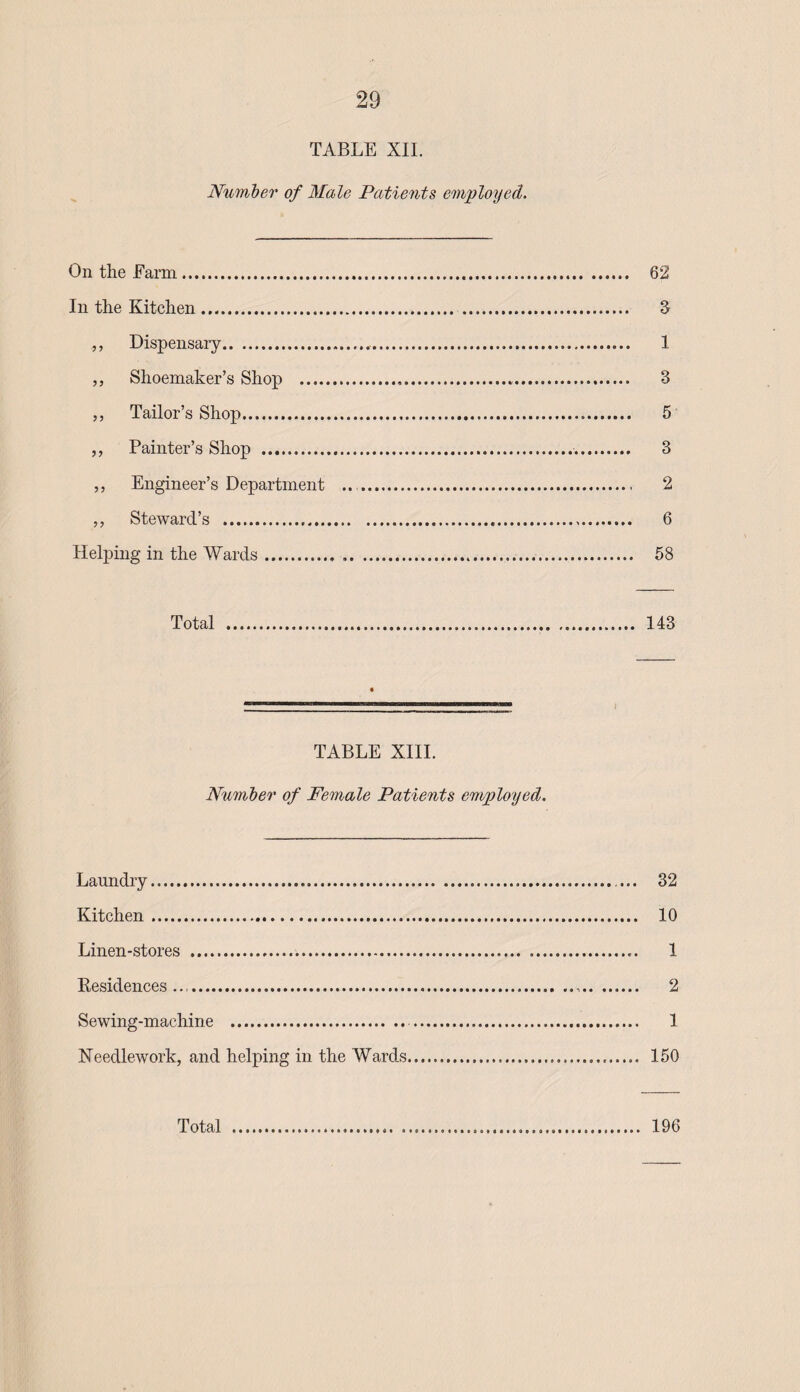TABLE XII. Number of Male Patients employed. On the Farm. 62 In the Kitchen. 3 ,, Dispensary. 1 „ Shoemaker’s Shop . 3 „ Tailor’s Shop. 5 „ Painter’s Shop . 3 ,, Engineer’s Department .... 2 ,, Steward’s . 6 Helping in the Wards. 58 Total ... 143 TABLE XIII. Number of Female Patients employed. Laundry... ... 32 Kitchen. 10 Linen-stores . 1 Residences..,. 2 Sewing-machine . 1 Needlework, and helping in the Wards. 150 Total 196