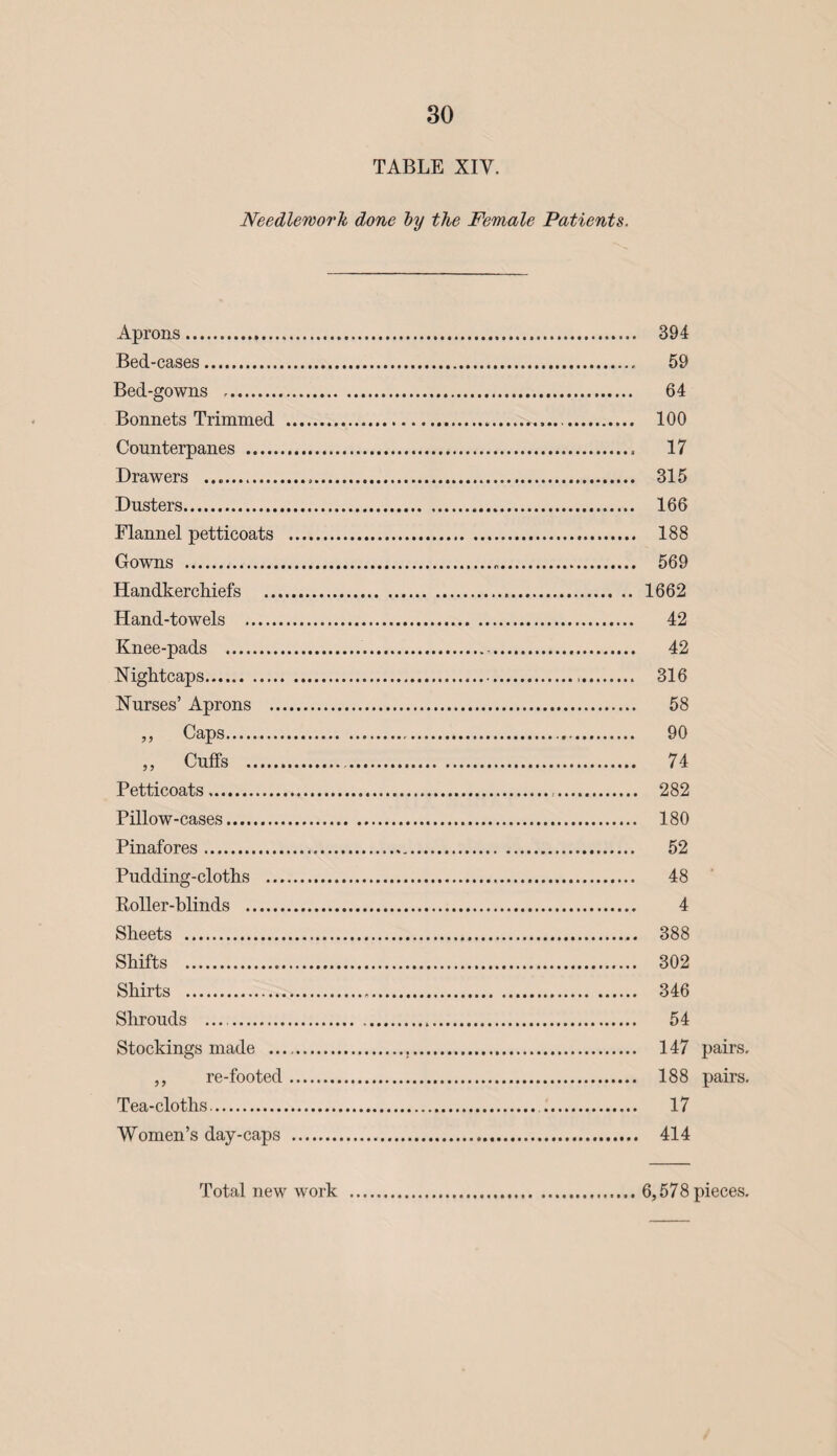 TABLE XIY. Needlework done by the Female Patients. Aprons. 394 Bed-cases. 59 Bed-gowns . 64 Bonnets Trimmed . 100 Counterpanes . 17 Drawers .. 315 Dusters. 166 Flannel petticoats . 188 Gowns . 569 Handkerchiefs . 1662 Hand-towels . 42 Knee-pads . 42 Nightcaps. 316 Nurses’ Aprons . 58 ,, Caps. 90 ,, Cuffs . 74 Petticoats. 282 Pillow-cases. 180 Pinafores. 52 Pudding-cloths . 48 Roller-blinds . 4 Sheets . 388 Shifts . 302 Shirts . 346 Shrouds .. 54 Stockings made . 147 pairs. ,, re-footed. 188 pairs. Tea-cloths. 17 Women’s day-caps . 414 Total new work 6,578 pieces.