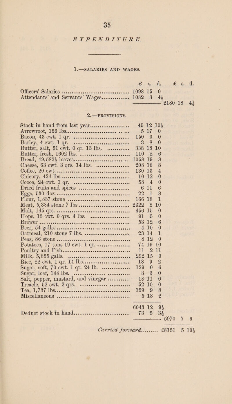 EXPENDIT ERE. 1.—SALARIES AND WAGES. Officers’ Salaries . Attendants’ and Servants’ Wages 2.—PROVISIONS. Stock in hand from last year.. Arrowroot, 156 lbs. Bacon, 43 cwt. 1 qr.. Barley, 4 cwt. 1 qr. Butter, salt, 51 cwt. 0 qr. 13 lbs. Blitter, fresh, 1602 lbs.. Bread, 49,582| loaves... Cheese, 63 cwt. 3 qrs. 14 lbs.. Coffee, 20 cwt. Chicory, 424 lbs.. Cocoa, 24 cwt. 1 qr.. Dried fruits and spices . Eggs, 530 doz...... Flour, 1,837 stone .. Meat, 5,384 stone 7 lbs. Malt, 145 qrs.. Hops, 13 cwt. 0 qrs. 4 lbs.. Brewer. Beer, 54 galls. Oatmeal, 210 stone 7 lbs. Peas, 86 stone .. Potatoes, 17 tons 19 cwt. 1 qr.. Poultry and Fish... Milk, 5,855 galls. Rice, 22 cwt. 1 qr. 14 lbs. Sugar, soft, 70 cwt. 1 qr. 24 lb... Sugar, loaf, 144 lbs. Salt, pepper, mustard, and vinegar.. Treacle, 52 cwt. 2 qrs.. Tea, 1,737 lbs. Miscellaneous .. Deduct stock in hand £ s. d. £ s. d. 1098 15 0 1082 3 41 < 45 12 104 5 17 0 150 0 0 3 8 0 338 18 10 110 2 6 1058 19 8 208 16 8 130 13 4 10 12 0 58 4 0 6 11 6 22 1 8 166 18 1 2322 8 10 456 15 0 91 5 0 53 12 6 4 10 0 23 14 1 8 12 0 74 19 10 11 2 11 292 15 0 18 9 2 129 0 6 3 3 0 18 11 0 52 10 0 159 9 8 5 18 2 6043 12 94 73 5 34 2180 18 41 5970 7 6