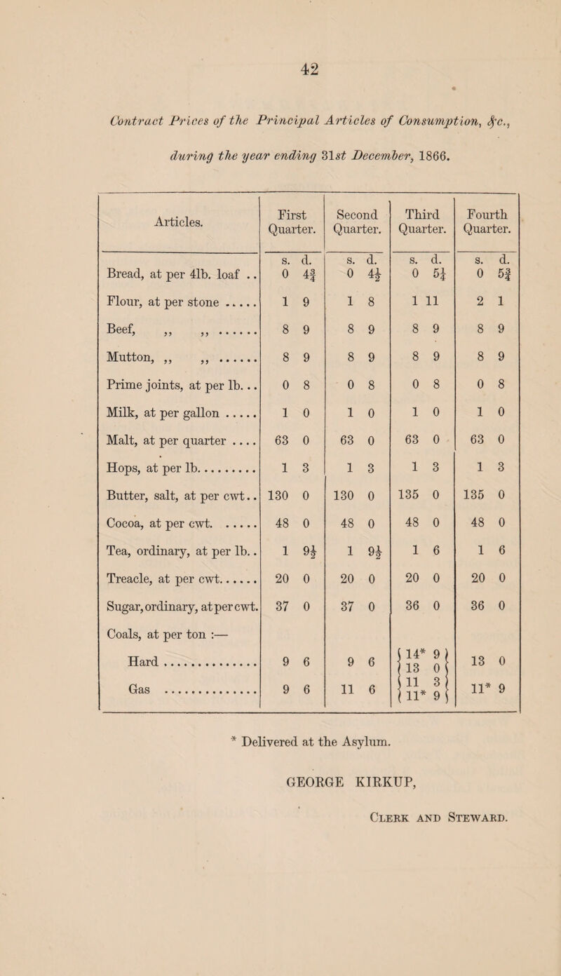 Contract Prices of the Principal Articles of Consumption, fyc. during the year ending 31s£ December, 1866. Articles. Bread, at per 41b. loaf .. Flour, at per stone. Beef, ,, ,, . Mutton, ,, ,, . Prime joints, at per lb... Milk, at per gallon. Malt, at per quarter .... Hops, at per lb. Butter, salt, at per cwt.. Cocoa, at per cwt. Tea, ordinary, at per lb.. Treacle, at per cwt. Sugar, ordinary, at per cwt. Coals, at per ton :— Hard. Gas . First Second Third Fourth Quarter. Quarter. Quarter. Quarter. s. d. s. d. s. d. s. d. 0 4| 0 41 ^2 0 o4 0 5| 1 9 1 8 1 11 2 1 8 9 8 9 8 9 8 9 8 9 8 9 8 9 8 9 0 8 0 8 0 8 0 8 1 0 1 0 1 0 1 0 63 0 63 0 63 0 63 0 1 3 1 3 1 3 1 3 130 0 130 0 135 0 135 0 48 0 48 0 48 0 48 0 1 H 1 oi y2 1 6 1 6 20 0 20 0 20 0 20 0 37 0 37 0 36 0 36 0 9 6 9 6 J 14* ( 13 9 ) 0 ( 13 0 9 6 11 6 11 ( 11* 3 9 i 11* 9 * Delivered at the Asylum. GEORGE KIRKUP, Clerk and Steward.