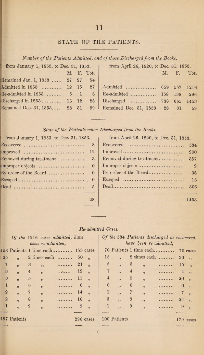 STATE OF THE PATIENTS. Number of the Patients Admitted, and of those Discharged from the Books, :l from January 1, 1853, to Dec. 31, 1853. M. F. Tot. ti^emained Jan. 1, 1853 . 27 27 54 Admitted in 1853 . 12 15 27 pe-admitted in 1853 .. 5 1 6 a Discharged in 1853. 16 -12 28 Ejdemained Dec. 31, 1853. 28 31 59 from April 26, 1820, to Dec. 31, 1853. M. F. Tot. Admitted . 659 557 1216 Re-admitted . 158 138 296 Discharged . 788 665 1453 Remained Dec. 31, 1853 28 31 59 I State of the Patients when Discharged from the Books, £ from January 1, 1853, to Dec. 31, 1853. 'j Recovered . 8 i improved . 12 j Removed during treatment . 3 ^improper objects . 0 iBy order of the Board . 0 j (Escaped. 0 ‘Dead . 5 from April 26, 1820, to Dec. 31, 1853. Recovered . 534 Improved. 200 Removed during treatment. 357 Improper objects. 2 By order of the Board. 38 Escaped . 16 Dead. 306 28 1453 Re-admitted Cases. Of the 1216 cases admitted, have been re-admitted, 153 Patients 1 time each. 153 cases 25 „ 2 times each . .. 50 33 7 ,, 3 35 . .. 21 n 3 ,, 4 )) •'••••* 12 33 3 » 5 33 . .. 15 33 1 „ 6 33 6 73 2 » 7 33 . .. 14 3J 2 i> 8 33 . .. 16 33 1 ,, 9 u . 9 33 197 Patients 296 cases Of the 534 Patients discharged as recovered, have been re admitted, 70 Patients 1 time each. 15 ,, 2 times each _ . 30 33 5 ,, 3 33 . . 15 n 1 » 4 3) ••••' . 4 33 4 .. 5 33 . . 20 33 0 it 6 3? 0 33 1 „ 7 33 . 33 3 » -8 33 . . 24 ii 1 „ 9 •i . 33 100 Patients 179 cases C