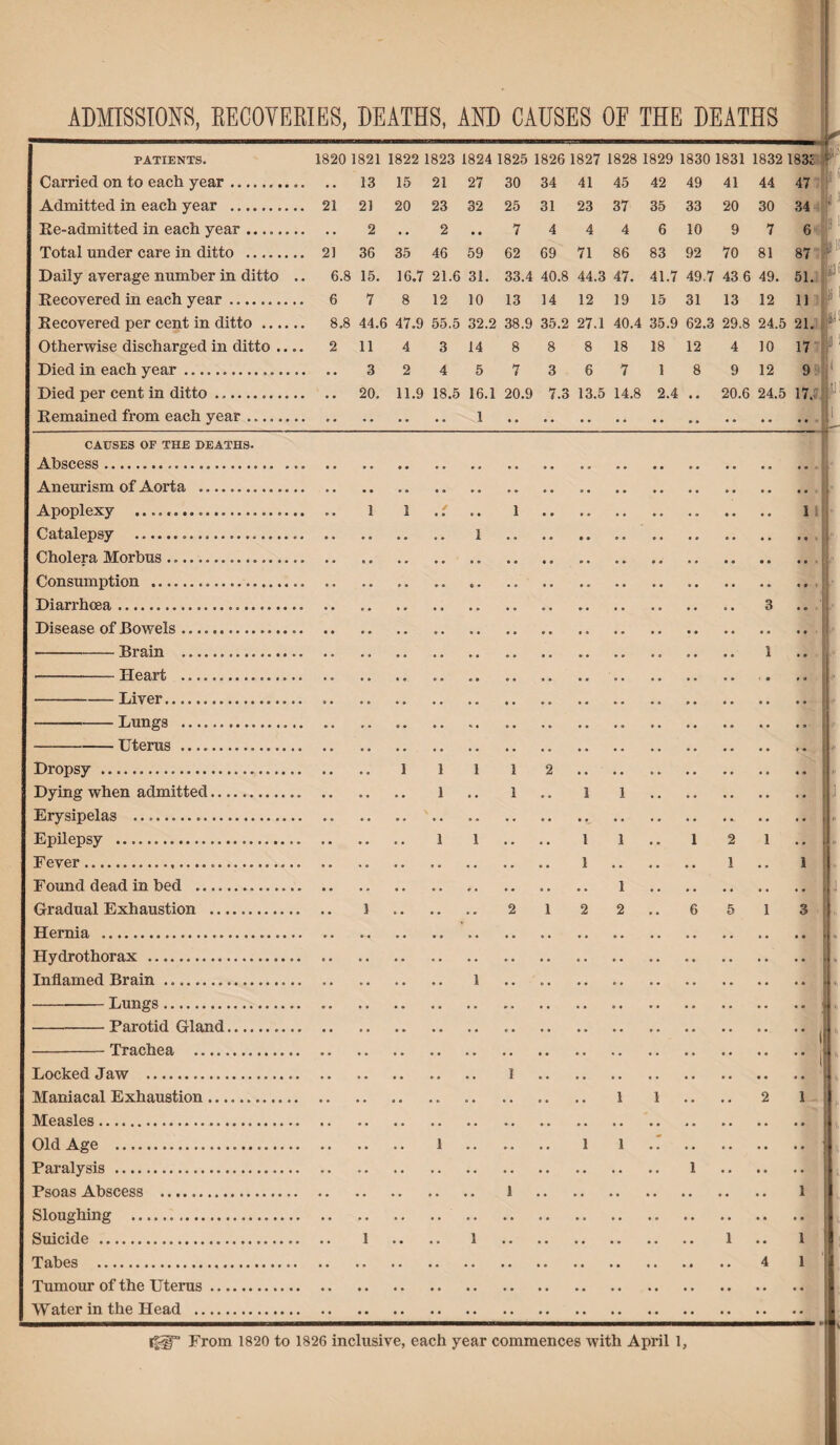 ADMISSIONS, RECOVERIES, DEATHS, AND CAUSES OF THE DEATHS -—-- PATIENTS. 1820 1821 1822 1823 1824 1825 1826 1827 1828 1829 1830 1831 1832 1831 b Carried on to each year .......... . . 13 15 21 27 30 34 41 45 42 49 41 44 47 r! Admitted in each year . 21 21 20 23 32 25 31 23 37 35 33 20 30 34 s lie-admitted in each year ...._ • . 2 2 • • 7 4 4 4 6 10 9 7 6 8 Total under care in ditto . 21 36 35 46 59 62 69 71 86 83 92 70 81 87 #lf Daily average number in ditto .. 6.8 15. 16.7 21.6 31. 33.4 40.8 44.3 47. 41.7 49.7 43 6 49. 51. (]• Recovered in each year.. 6 7 8 12 10 13 14 12 19 15 31 13 12 11 IS Recovered per cent in ditto . 8.8 44.6 47.9 55.5 32.2 38.9 35.2 27.1 40.4 35.9 62.3 29.8 24.5 21. ti Otherwise discharged in ditto .... 2 11 4 3 14 8 8 8 18 18 12 4 10 17 11 Died in each year.... • • 3 2 4 5 7 3 6 7 1 8 9 12 9 1 Died per cent in ditto. • • 20. 11.9 18.5 16.1 20.9 7.3 13.5 14.8 2.4 .. 20.6 24.5 17.? ?i Remained from each year. •• •• .. 1 1 CAUSES OF THE DEATHS. Abscess •••••••• o oo • • .. • . • • • • • » • * • • » • • • . . • • i Aneurism of Aorta .........._ Apoplexy ... 1 1 1 11 ,, C^t^ilcpsy •• •• •• o • •• •• • • • • • • •• o • • . 1 r Cholera Morbus.. Consumption . • • • • o • » • * • • • • • • a • • • • • • • • • - ■ I)iRnhcsR •• • • •• •• •• •• •• oo •• •• •• *o o . . . . * • o O « » • • • • • • • • . 3 • a !• Disease of Bowels. — Pra-in . 1 —-Deart, . -Diver. --T.Tmcfa ... . -Uterus .... Dropsy ..... • • 1 1 1 1 2 • • • • , * , , , „ • • • » Dying when admitted. • • . . 1 • • 1 .. 1 1 j Erysipelas • • • • •• •• •• •• • • «• •• •• • • .. .. » • • • • • .. • • • • . *, • • • • (1 Epilepsy . .. 1 1 • • • • 1 1 1 2 1 - Fever..... . • . . • • • • * * 1 .. • • • • 1 • • Found dead in bed . • • . . • • • • • . i » • • 1 ■1 Gradual Exhaustion . 1 • • • • 2 1 2 2 6 5 1 3 1 ll Ilemia •• •• •• • • • • •• •• •• •• •• •• •• •• • . • . • • • • • • • • • • • • • • • • Hydrothorax . • • • • • • • • .. .. • • • • • . .. • • •l Inflamed Brain. . . . . 1 •• ■ _ T, imp's. *1 *• Parotid PM and.. Trachea. .... . Locked Juw •• • • • • • • • • • • • • • • •«• • # * 6 • • • » • # # 1 .. Maniacal Exhaustion. • . • • o • • • e • 1 1 .. . . 2 1 ’ I Measles •••••••••••••••••••••••••• • • • • • • • • • • » • • • • . • . Old Age •• •• •• •• •• •• •• •• • • •• • • •• • • 1 • • ♦ . 1 1 1 Paralysis . • • • • .. • • 1 Psoas Abscess . • . • • • • • • • • 1 .. 1 ' Sloughing . • . .. • • • • • • • • * • • • • • 1 Suicide ... 1 • • 1 • » • • • • • • • • 1 • • 1 Tabes •••••••••••••••«••••••«»•• • • • • • • • • • • • • » • • • • • • • 4 1 Tumour of the Uterus. Water in the Head .