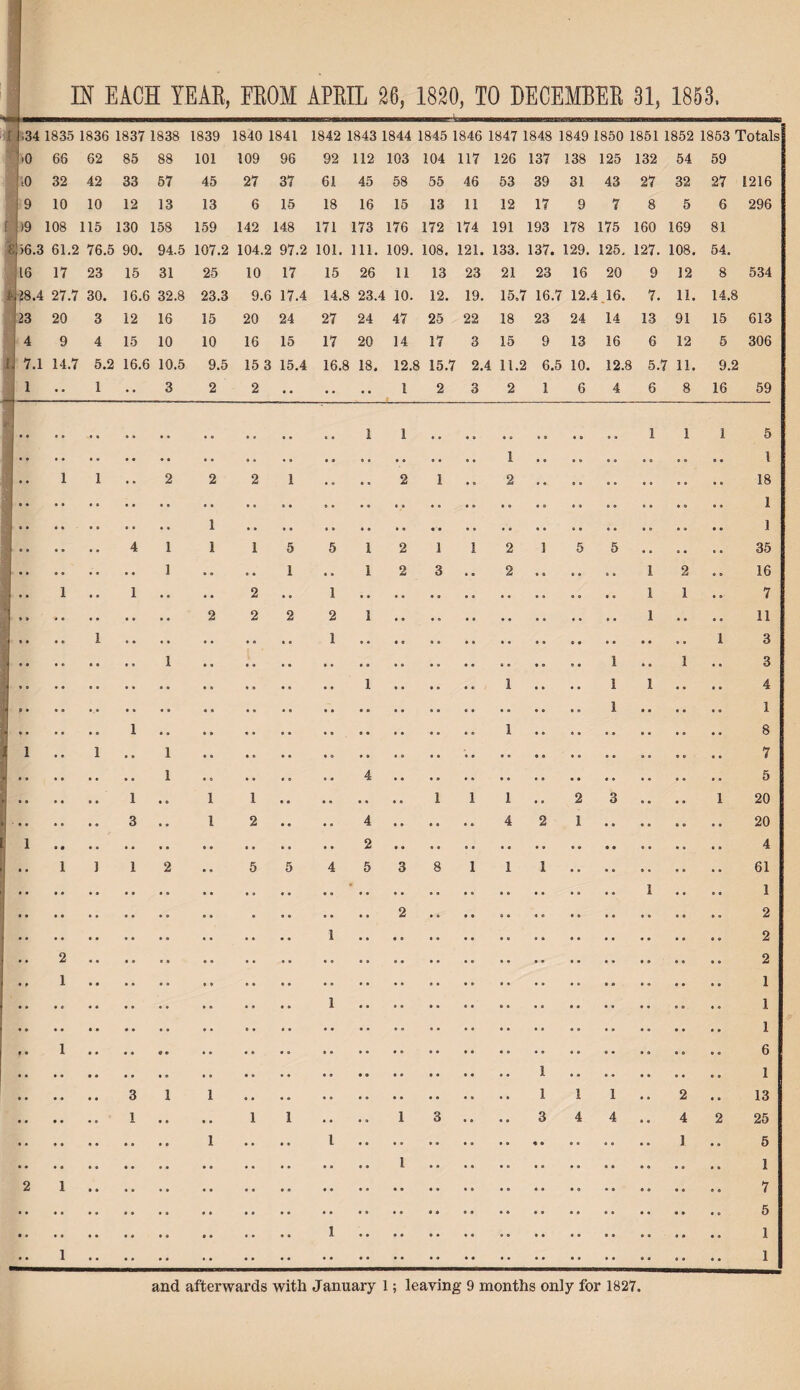 IN EACH YEAR, EROM APRIL 26, 1820, TO DECEMBER 81, 1858, I J ,34 1835 1836 1837 1838 1839 1840 1841 1842 1843 1844 1845 1846 1847 1848 1849 1850 1851 1852 1853 Totals .0 66 62 85 88 101 109 96 92 112 103 104 117 126 137 138 125 132 54 59 iO 32 42 33 57 45 27 37 61 45 58 55 46 53 39 31 43 27 32 27 1216 9 10 10 12 13 13 6 15 18 16 15 13 11 12 17 9 7 8 5 6 296 [ >9 108 115 130 158 159 142 148 171 173 176 172 174 191 193 178 175 160 169 81 $>6.3 61.2 76.5 90. 94.5 107.2 104.2 97.2 101. 111. 109. 108. 121. 133. 137. 129. 125. 127. 108. 54. 16 17 23 15 31 25 10 17 15 26 11 13 23 21 23 16 20 9 12 8 534 4 £8.4 27.7 30. 16.6 32.8 23.3 9.6 17.4 14.8 23.4 10. 12. 19. 15.7 16.7 12.4.16. 7. 11. 14.8 23 20 3 12 16 15 20 24 27 24 47 25 22 18 23 24 14 13 91 15 613 4 9 4 15 10 10 16 15 17 20 14 17 3 15 9 13 16 6 12 5 306 1, 7.1 14.7 5.2 16.6 10.5 9.5 15 3 15.4 16.8 18. 12.8 15.7 2.4 11.2 6.5 10. 12.8 5.7 11. 9.2 1 • * 1 • • 3 2 2 .. • • • • 1 2 3 2 1 6 4 6 8 16 59 • • .. •. • • .. 1 1 1 1 1 5 1 1 .. 1 1 • • 2 2 2 1 • o . « 2 1 a e 2 18 1 1 1 4 1 1 1 5 5 1 2 1 1 2 1 5 5 35 1 . • e a 1 . a 1 2 3 • • 2 1 2 a a 16 • • 1 • • 1 • • • • 2 a • 1 1 1 a a 7 2 2 2 2 1 1 a a a a 11 • • • • 1 1 1 3 1 o a 1 a a 1 a a 3 1 1 • a a a 1 1 a a a a 4 a a 1 1 1 1 8 1 . • 1 • • 1 7 1 4 5 1 • 0 1 1 1 1 1 . a 2 3 a a a a 1 20 3 a • 1 2 • 9 • . 4 4 2 1 20 1 2 4 1 ] 1 2 • . 5 5 4 5 3 8 1 1 1 61 * 1 a a a a 1 • a c . . • • 2 2 1 a a 2 • . 2 2 4 » 1 1 1 1 a a 1 f • 1 6 1 1 3 1 1 1 1 1 a a 2 a a 13 1 • • • • 1 1 • • • a 1 3 . . . a 3 4 4 • a 4 2 25 1 • • •. 1 1 a a 5 l a a 1 2 1 . 7 5 • » . «• I * • . • t * • 1 • • • • • • •• • • * • •• • • • » « . I 4 1 1 . 1