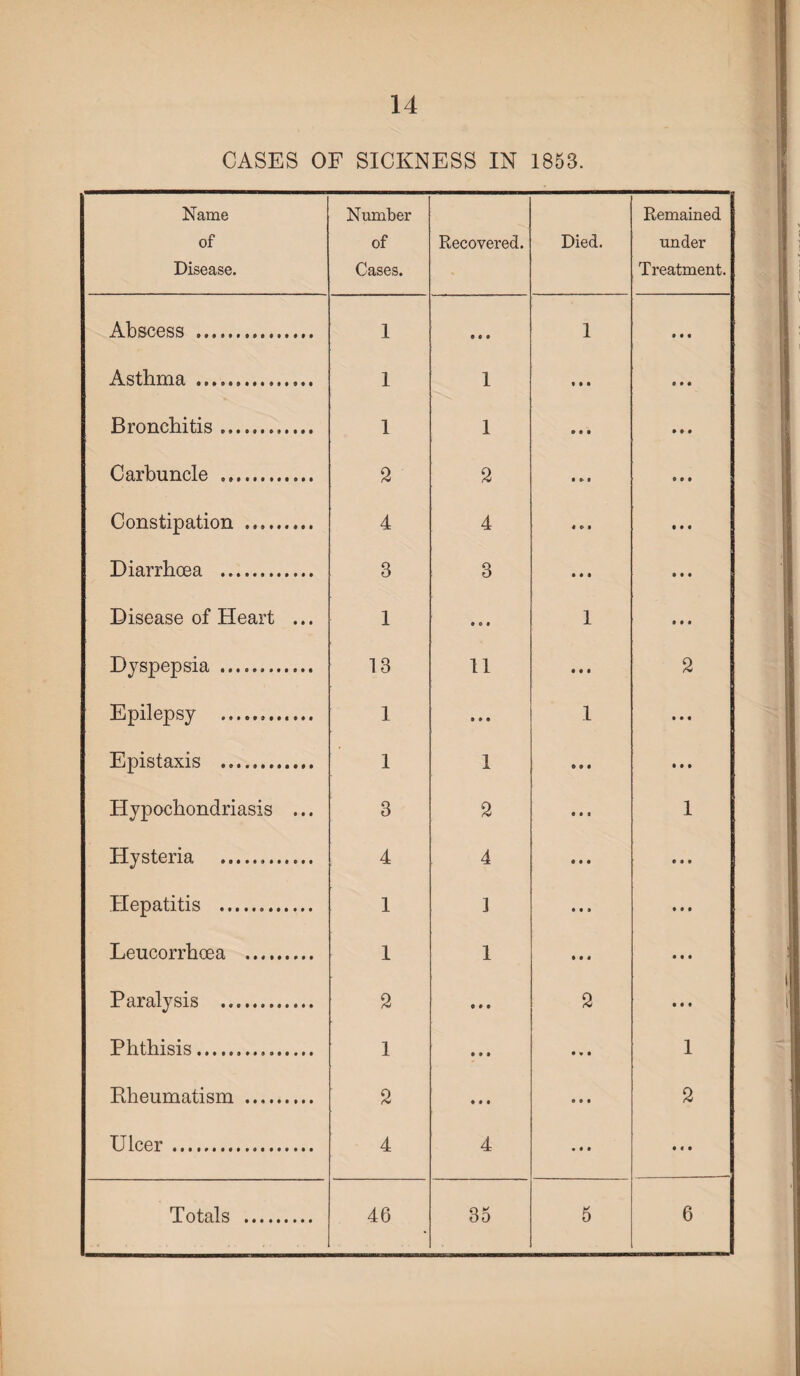 14 CASES OF SICKNESS IN 1853. Name of Disease. Number of Cases. Recovered. Died. Remained under Treatment. Abscess ... 1 • « • 1 i • t Asthma . 1 1 # • • 9 9 4 Bronchitis.. 1 1 • • • 9 9 9 Carbuncle .. 2 2 • 9 9 9 9 9 Constipation . 4 4 4*9 9 9* Diarrhoea . 3 3 9 9 9 9 9 9 Disease of Heart ... 1 • 0 • 1 9 9* Dyspepsia . 13 11 • • 9 2 Epilepsy ... 1 • • • 1 • • « Epistaxis . 1 1 9 9 9 • • • Hypochondriasis ... 3 2 9 9 9 1 Hysteria ... 4 4 9 9 9 • • • Hepatitis . 1 1 9*9 9 9 9 Leucorrhoea . 1 1 9 9 4 *99 Paralysis . 2 9 9 • 2 9 4* Phthisis. 1 9 9* • • • 1 Rheumatism . 2 9 9 9 9 9 9 2 Ulcer. 4 4 • 99 * 4 *