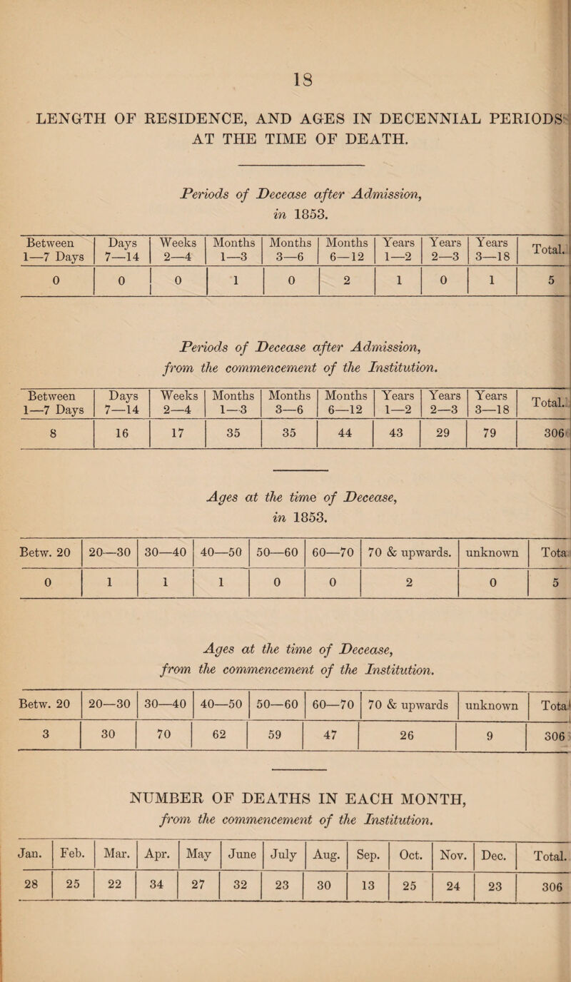 LENGTH OF RESIDENCE, AND AGES IN DECENNIAL PERIODS AT THE TIME OF DEATH. Periods of Decease after Admission, in 1853. Between 1—7 Days Days 7—14 Weeks 2—4 Months 1—3 Months 3-6 Months 6—12 Years 1—2 Years 2—3 Years 3—18 Total. 0 0 0 1 0 2 1 0 1 5 Periods of Decease after Admission, from the commencement of the Institution. Between 1—7 Days Days 7—14 Weeks 2—4 Months 1—3 Months 3—6 Months 6—12 Years 1—2 Years 2—3 Years 3—18 Total. 8 16 17 35 35 44 43 29 79 306 Ages at the time of Decease, in 1853. Betw. 20 20—30 30—40 40—50 50—60 60—70 70 & upwards. unknown Tota 0 1 1 1 0 0 2 0 5 Ages at the time of Decease, from the commencement of the Institution. Betw. 20 20—30 30—40 40—50 50—60 60—70 70 & upwards unknown Total 3 30 70 62 59 47 26 9 306 NUMBER OF DEATHS IN EACH MONTH, from the commencement of the Institution. Jan. Feb. Mar. Apr. May June July Aug. Sep. Oct. Nov. Dec. Total. 28 25 22 34 27 32 23 30 13 25 24 23 306