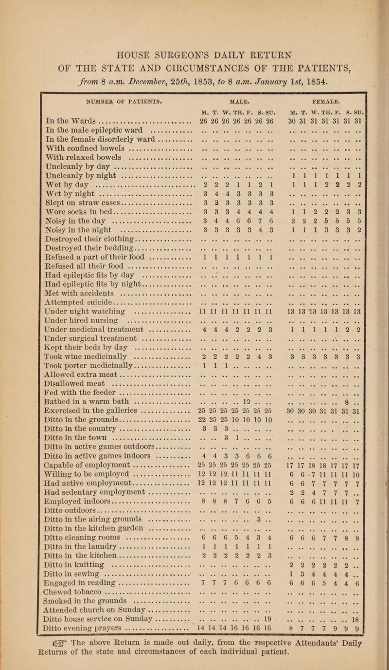 OF THE STATE AND CIRCUMSTANCES OF THE PATIENTS, from 8 a.m. December, 25th, 1853, to 8 a.m. January ls£, 1854. NUMBER OF PATIENTS. MALE. FEMALE. In the Wards. In the male epileptic ward .. In the female disorderly ward With confined bowels . With relaxed bowels . Uncleanly by day. Uncleanly by night . Wet by day . Wet by night ... Slept on straw cases. Wore socks in bed. Noisy in the day . Noisy in the night . Destroyed their clothing. Destroyed their bedding. Refused a part of their food .. Refused all their food . Had epileptic fits by day .... Had epileptic fits by night.... Met with accidents . Attempted suicide. Under night watching . Under hired nursing . Under medicinal treatment .. Under surgical treatment .... Kept their beds by day . Took wine medicinally . Took porter medicinally. Allowed extra meat. Disallowed meat . Fed with the feeder. Bathed in a warm bath . Exercised in the galleries ...., Ditto in the grounds. Ditto in the country. Ditto in the town . Ditto in active games outdoors Ditto in active games indoors Capable of employment. Willing to be employed.. Had active employment. Had sedentary employment .. Employed indoors. Ditto outdoors. Ditto in the airing grounds .. Ditto in the kitchen garden .. Ditto cleaning rooms .. Ditto in the laundry. Ditto in the kitchen. Ditto in knitting . Ditto in sewing . Engaged in reading. Chewed tobacco. Smoked in the grounds . Attended church on Sunday .. Ditto house service on Sunday , Ditto evening prayers. M. T. W. TH. F. S. SU. 26 26 26 26 26 26 26 2 2 2 1 1 2 1 3 4 4 3 3 3 3 3 3 3 3 3 3 3 3 3 3 4 4 4 4 3 4 4 6 6 7 6 3 3 3 3 3 4 3 1111111 11 11 11 11 11 11 11 4 4 4 2 2 2 3 2 2 2 2 2 4 3 1 1 1. . 12 .. .. 25 25 25 25 25 25 25 22 25 25 10 10 10 10 3 3 3 . .. .. 31 . 4 4 3 3 6 6 6 25 25 25 25 25 25 25 12 12 12 11 11 11 11 12 12 12 11 11 11 11 8 8 8 7 6 6 5 3 .. 6 6 6 5 4 3 4 1111111 2 2 2 2 2 2 3 7 7 7 6 6 6 6 .19 14 14 14 16 16 16 16 M. T. W. TH. F. S. SU, 30 31 31 31 31 31 31 1111111 1 1 1 2 2 2 2 1 1 2 2 2 3 3 2 2 2 5 5 5 5 1 1 1 3 3 3 2 13 13 13 13 13 13 13 111112 2 3 3 3 3 3 3 3 . 8 .. 30 30 30 31 31 31 31 17 17 18 18 17 17 17 6 6 -7 11 11 11 10 6 6 7 7 7 7 7 2 2 4 7 7 7.. 6 6 6 11 11 11 7 6 6 6 7 7 8 8 2 2 2 2 2 2.. 1 3 4 4 4 4.. 6 6 6 5 4 4 6 .18 8 7 7 7 9 9 9 I33T The above Return is made out daily, from the respective Attendants’ Daily Returns of the state and circumstances of each individual patient.