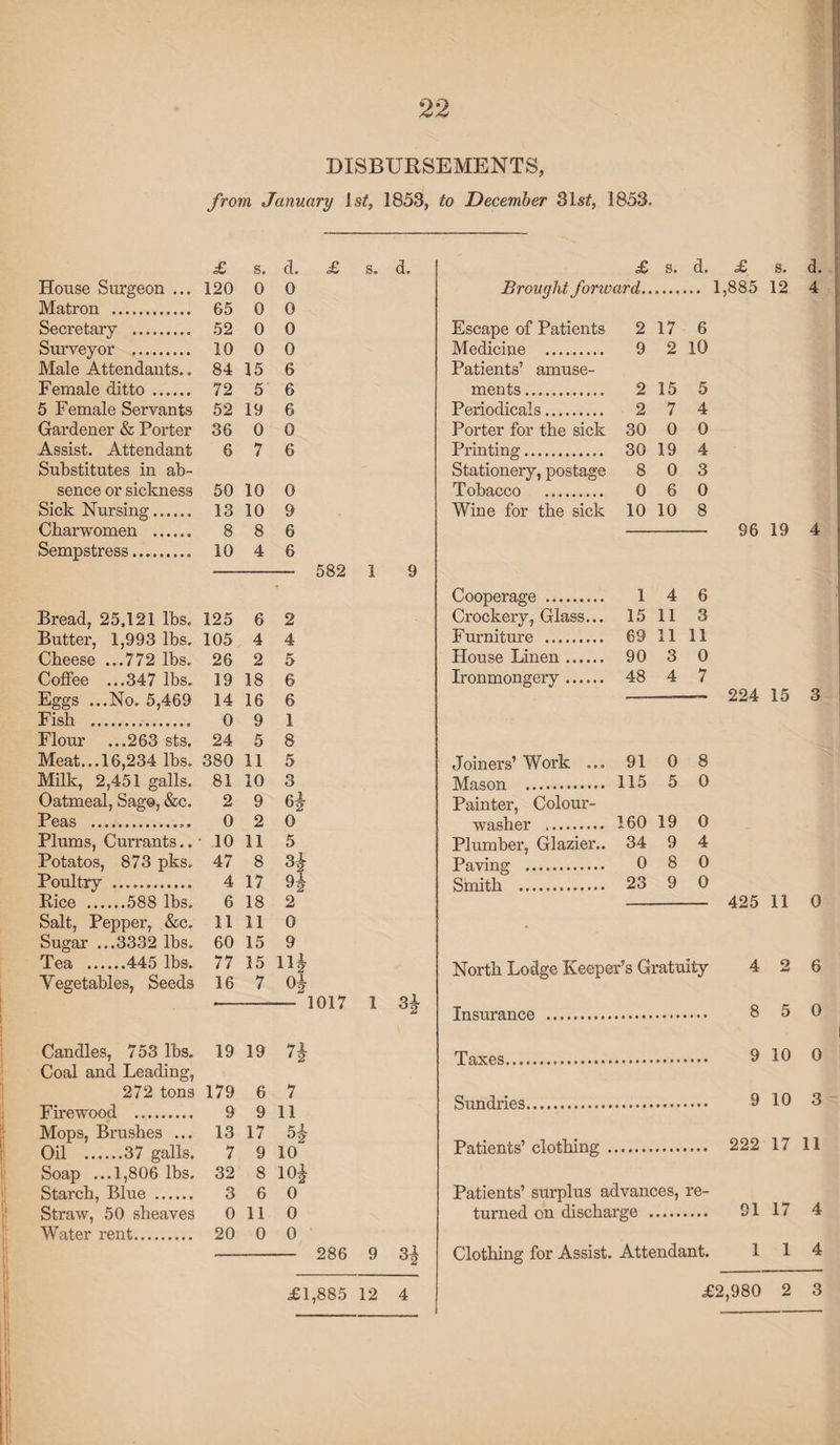 DISBURSEMENTS, from January ls^, 1853, to December 31s£, 1853. £ s. d. House Surgeon ... 120 0 0 Matron . 65 0 0 Secretary . 52 0 0 Surveyor . 10 0 0 Male Attendants.. 84 15 6 Female ditto. 72 5 6 5 Female Servants 52 19 6 Gardener & Porter 36 0 0 Assist. Attendant Substitutes in ab- 6 7 6 sence or sickness 50 10 0 Sick Nursing. 13 10 9 Charwomen . 8 8 6 Sempstress.. 10 4 6 582 1 9 Bread, 25,121 lbs. 125 6 2 Butter, 1,993 lbs. 105 4 4 Cheese ...772 lbs. 26 2 5 Coffee ...347 lbs. 19 18 6 Eggs ...No. 5,469 14 16 6 Fish ... 0 9 1 Flour ...263 sts. 24 5 8 Meat... 16,234 lbs. 380 11 5 Milk, 2,451 galls. 81 10 3 Oatmeal, Sag©, &c. 2 9 61- Peas . 0 2 0 Plums, Currants ..1011 5 Potatos, 873 pks. 47 8 31- Poultry . 4 17 9^ Rice .588 lbs. 6 18 2 Salt, Pepper, &c. 11 11 0 Sugar ...3332 lbs. 60 15 9 Tea .445 lbs. 77 15 11^ Vegetables, Seeds 16 7 Ot *- 1017 1 33- Candles, 753 lbs. 19 19 7\ Coal and Leading, 272 tons 179 6 7 Firewood . 9 9 11 Mops, Brushes ... 13 17 51- Oil .37 galls. 7 9 10 Soap ...1,806 lbs. 32 8 10^ Starch, Blue . 3 6 0 Straw, 50 sheaves 011 0 Water rent. 20 0 0 - 286 9 3| £ s. d. £ s. d. Brought forward. 1,885 12 4 Escape of Patients 2 17 6 Medicine . Patients’ amuse- 9 2 10 ments.. 2 15 5 Periodicals. 2 7 4 Porter for the sick 30 0 0 Printing. 30 19 4 Stationery, postage 8 0 3 Tobacco . 0 6 0 Wine for the sick 10 10 8 96 19 4 Cooperage . 1 4 6 Crockery, Glass... 15 11 3 Furniture . 69 11 11 House Linen. 90 3 0 Ironmongery. 48 4 7 224 15 3 Joiners’ Work ... 91 0 8 Mason . 115 5 0 Painter, Colour- washer .. 160 19 0 Plumber, Glazier.. 34 9 4 Paving . 0 8 0 Smith . 23 9 0 - 425 11 0 North Lodge Keeper’s Gratuity 4 2 6 Insurance . 8 5 0 Taxes. 9 10 0 Sundries. 9 10 3 Patients’ clothing. 222 17 11 Patients’ surplus advances, re¬ turned on discharge . 91 17 4 Clothing for Assist. Attendant. 114 £2,980 2 3 £1,885 12 4