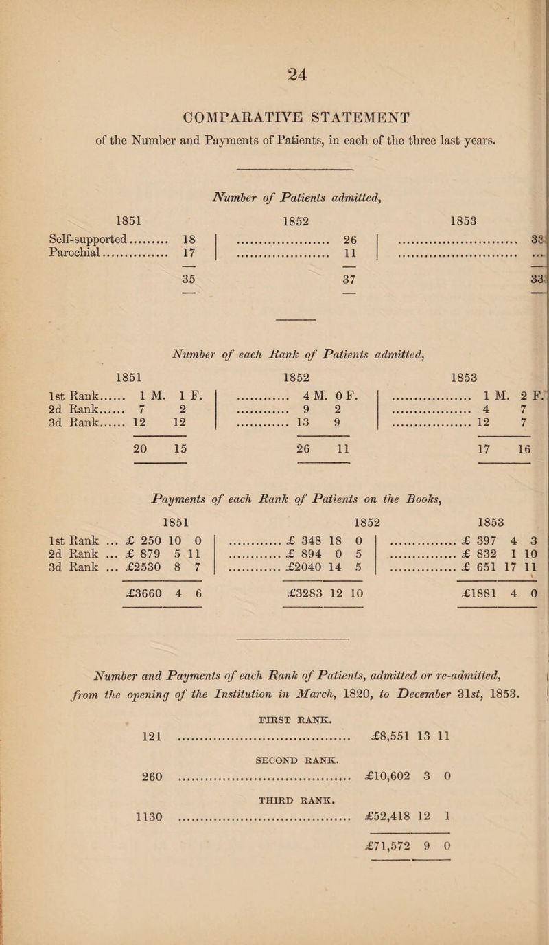 COMPARATIVE STATEMENT of the Number and Payments of Patients, in each of the three last years. 1851 Self-supported. 18 Parochial. 17 35 Number of Patients admitted, 1852 . 26 . 11 37 1853 32 33 Number of each Rank of Patients admitted, 1851 1852 1853 1st Rank. 1 M. 1 F. 2d Rank. 7 2 3d Rank. 12 12 4 M. OF. 9 2 13 9 1 M. 2 F. 4 7 12 7 20 15 26 11 17 16 Payments of each Rank of Patients on the Books, 1851 1852 1853 1st Rank ... £ 250 10 0 2d Rank ... £ 879 5 11 3d Rank ... £2530 8 7 £ 348 18 0 £894 0 5 £2040 14 5 £397 4 3 £ 832 1 10 £ 651 17 11 £3660 4 6 £3283 12 10 £1881 4 0 Number and Payments of each Rank of Patients, admitted or re-admitted, from the opening of the Institution in March, 1820, to December 31si, 1853. FIRST RANK. 121 £8,551 13 11 SECOND RANK. 260 £10,602 3 0 THIRD RANK. 1130 £52,418 12 1 £71,572 9 0