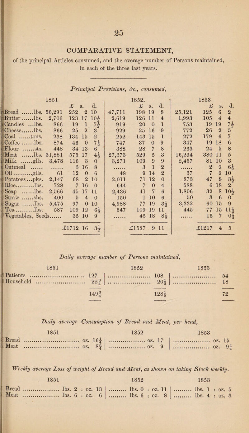 COMPARATIVE STATEMENT, of tlie principal Articles consumed, and the average number of Persons maintained, in each of the three last years. Principal Provisions, die., consumed, i Bread ... ...lbs. 1851 56,291 £ 252 s. 2 d. 10 47,711 1852. £ 198 s. 19 d. 8 25,121 1853 £ 125 s. 6 d. 2 Butter... 2,706 123 17 ioi 2,619 126 11 4 1,993 105 4 4 Candles ...lbs. 866 19 1 H 919 20 0 1 753 19 19 7i • 2 : Cheese... ...lbs. 866 25 2 3 929 25 16 9 772 26 2 5 Coal .... 238 134 15 2 252 143 15 1 272 179 6 7 Coffee ... ...lbs. 874 46 0 71 • 2 747 37 0 9 347 19 18 6 Flour .. 448 34 13 6 388 28 7 8 263 24 5 8 Meat ... 31,881 575 17 4.1 27,373 529 5 3 16,234 380 11 5 Milk ... ..glls. 3,478 116 3 0 3,271 109 9 9 2,457 81 10 3 Oatmeal 3 16 8 3 1 2 2 9 6£ Oil. ..glls. 61 12 0 6 48 9 14 2 37 7 9 10 Potatoes ..pks. 2,147 68 2 10 2,011 71 12 0 873 47 8 Rice. 728 7 16 0 644 7 0 4 588 6 18 2 j Soap .. 2,566 45 17 11 2,436 41 7 6 1,806 32 8 io£ Straw ... 400 5 4 0 150 1 10 6 50 3 6 0 Sugar ... 5,475 97 0 10 4,988 77 19 3| 3,332 60 15 9 ) Tea. ...lbs. 587 109 12 61 547 109 19 11 445 77 15 m ) Vegetables, Seeds. 35 10 9 45 18 H 16 7 0* £1712 16 3* £1587 9 ii £1217 4 5 Daily average number of Persons maintained, 1851 1852 1853 Patients . . 127 . 108 . 54 Household . .. 22f . 20i .. 18 149f 128$ 72 Bread Meat Daily average Consumption of Bread and Meat, per head, 1851 1852 1853 oz. 16^ oz. 8f oz. 17 oz. 9 oz. 15 oz. 9^ Weekly average Loss of weight of Bread and Meat, as shown on taking Stock iveekly. Bread Meat 1851 lbs. 2 : oz. 13 lbs. 6 : oz. 6 1852 lbs. 0 : oz. 11 lbs. 6 ; oz. 8 1853 lbs. 1 : oz. 5 lbs. 4 : oz. 3