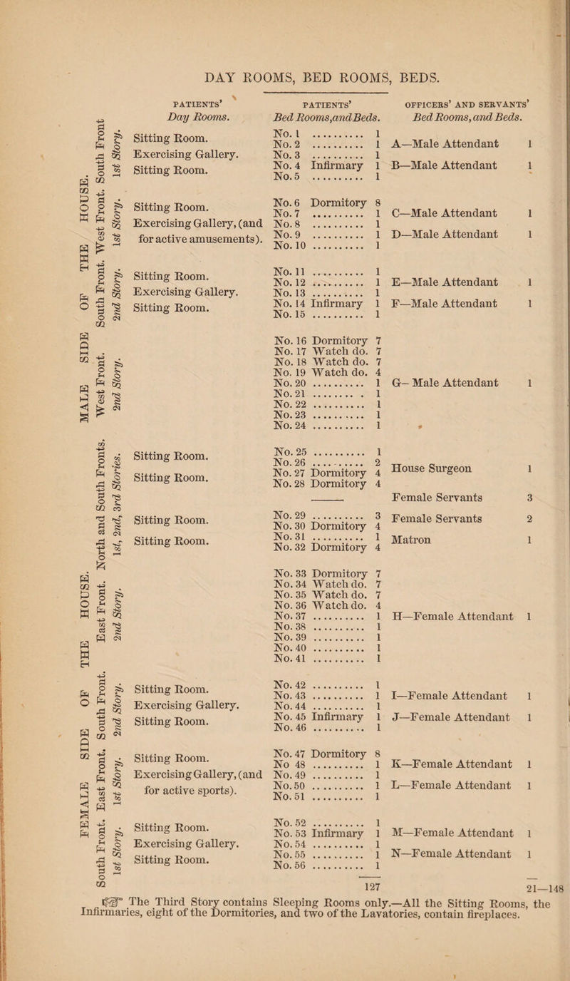 FEMALE SIDE OF THE HOUSE. MALE SIDE OF THE HOUSE. South Front. East Front. South Front. East Front. North and South Fronts. West Front. South Front. West Front. South Front 1st Story. ls£ Story. 2nd Story. 2nd Story. 1st, 2nd, 3rd Stories. 2nd Story. 2nd Story. ls£ Story. 1st Story. DAY ROOMS, BED ROOMS, BEDS. Day Rooms. Sitting Room. Exercising Gallery. Sitting Room. Sitting Room. Exercising Gallery, (and for active amusements). Sitting Room. Exercising Gallery. Sitting Room. Sitting Room. Sitting Room. Sitting Room. Sitting Room. Sitting Room. Exercising Gallery. Sitting Room. Sitting Room. Exercising Gallery, (and for active sports). Sitting Room. Exercising Gallery. Sitting Room. Bed Rooms,andBeds. No. I . 1 No. 2 1 No. 3 1 No. 4 Infirmary 1 No. 5 1 No. 6 Dormitory 8 No. 7 1 No. 8 1 No. 9 1 No. 10 . 1 No. 11 . 1 No. 12 . 1 No. 13 . 1 No. 14 Infirmary 1 No. 15 . 1 No. 16 Dormitory 7 No. 17 Watch do. 7 No. 18 Watch do. 7 No. 19 Watch do. 4 No. 20 . 1 No. 21 . 1 No. 22 . 1 No. 23 . 1 No. 24 . 1 No. 25 . 1 No. 26 . 2 No. 27 Dormitory 4 No. 29 . 3 No. 30 Dormitory 4 No. 31 . 1 No. 32 Dormitory 4 No. 33 Dormitory 7 No. 34 Watch do. 7 No. 35 Watch do. 7 No. 36 Watch do. 4 No. 37 . 1 No. 38 . 1 No. 39 . 1 No. 40 . 1 No. 41 . 1 No. 42 . 1 No. 43 . 1 No. 44 . 1 No. 45 Infirmary 1 No. 46 . 1 No. 47 Dormitory 8 No 48 . 1 No. 49 . 1 No. 50 . 1 No. 51 . 1 No. 52 . 1 No. 53 Infirmary 1 No. 54 . 1 No. 55 . 1 No. 56 . 1 Bed Rooms, and Beds. A—Male Attendant 1 B—Male Attendant 1 C—Male Attendant 1 D—Male Attendant 1 E—Male Attendant 1 F—Male Attendant 1 G- Male Attendant 1 House Surgeon 1 Female Servants 3 Female Servants 2 Matron 1 H—Female Attendant 1 I—Female Attendant 1 J—Female Attendant 1 K—Female Attendant 1 L—Female Attendant 1 M—Female Attendant 1 N—Female Attendant 1 127 21—148 ifllP The Third Story contains Sleeping Rooms only.—All the Sitting Rooms, the Infirmaries, eight of the Dormitories, and two of the Lavatories, contain fireplaces.