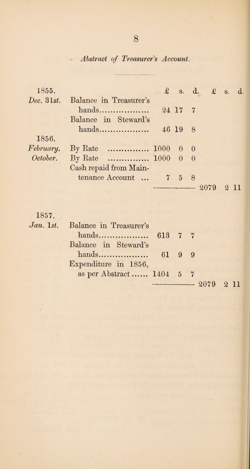 Abstract of Treasurer s Account. 1855. Dec. 31st Balance in Treasurer’s £ s. d, hands. Balance in Steward’s 24 17 7 1856. hands. 46 19 8 February. By Bate . 1000 0 0 October. By Rate . Cash repaid from Main- 1000 0 0 tenance Account ... 7 5 8 - 2079 2 11 1857. Jan. 1st Balance in Treasurer’s hands. 613 7 7 Balance in Steward’s hands. 61 9 9 Expenditure in 1856, as per Abstract. 1404 5 7 2079 2 11