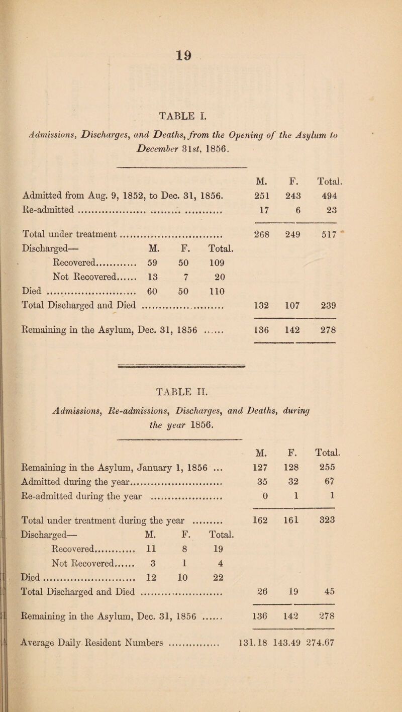 TABLE I. Admissions, Discharges, and Deaths, from the Opening of the Asylum to December 3ls£, 1856, M. F. Total. Admitted from Aug. 9, 1852, to Dec. 31, 1856. 251 243 494 Re-admitted .. 17 6 23 Total under treatment. Discharged— M. F. Total. 268 249 517 Recovered. 59 50 109 Not Recovered. 13 7 20 Died .. Total Discharged and Died . 60 50 110 132 107 239 Remaining in the Asylum, Dec. 31, 1856 136 142 278 TABLE II. Admissions, Re-admissions, Discharges, and Deaths, during the year 1856. Remaining in the Asylum, January 1, 1856 ... Admitted during the year... Re-admitted during the year . Total under treatment during the year Discharged— M. F. Total. Recovered. .. 11 8 19 Not Recovered...., 3 1 4 Died. .. 12 10 22 Total Discharged and Died M. F. Total. 127 128 255 35 32 67 0 1 1 162 161 323 26 19 45 Remaining in the Asylum, Dec. 31, 1856 136 142 278 Average Daily Resident Numbers 131.18 143.49 274.67