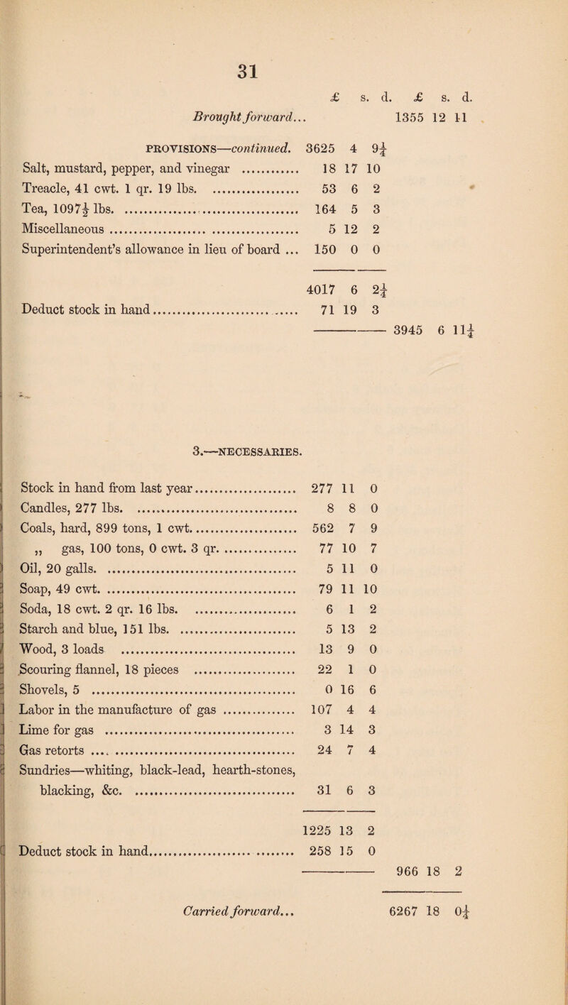 £ s. d. £ s. d. Brought forward... 1355 12 11 provisions—continued. 3625 4 91- Salt, mustard, pepper, and vinegar . 18 17 10 Treacle, 41 cwt. 1 qr. 19 lbs. 53 6 2 Tea, 1097£ lbs. 164 5 3 Miscellaneous. 5 12 2 Superintendent’s allowance in lieu of board ... 150 0 0 4017 6 23- Deduct stock in hand. . 71 19 3 - 3945 6 11 3.—NECESSARIES. Stock in hand from last year. 277 11 0 Candles, 277 lbs. 8 8 0 Coals, hard, 899 tons, 1 cwt. 562 7 9 „ gas, 100 tons, 0 cwt. 3 qr. 77 10 7 Oil, 20 galls. 5 11 0 Soap, 49 cwt. 79 11 10 Soda, 18 cwt. 2 qr. 16 lbs. 6 1 2 Starch and blue, 151 lbs. 5 13 2 Wood, 3 loads . 13 9 0 Scouring flannel, 18 pieces . 22 1 0 Shovels, 5 . 0 16 6 Labor in the manufacture of gas . 107 4 4 Lime for gas . 3 14 3 Gas retorts . 24 7 4 Sundries—whiting, black-lead, hearth-stones, blacking, &c. 31 6 3 1225 13 2 Deduct stock in hand. . 258 15 0 - 966 18 2