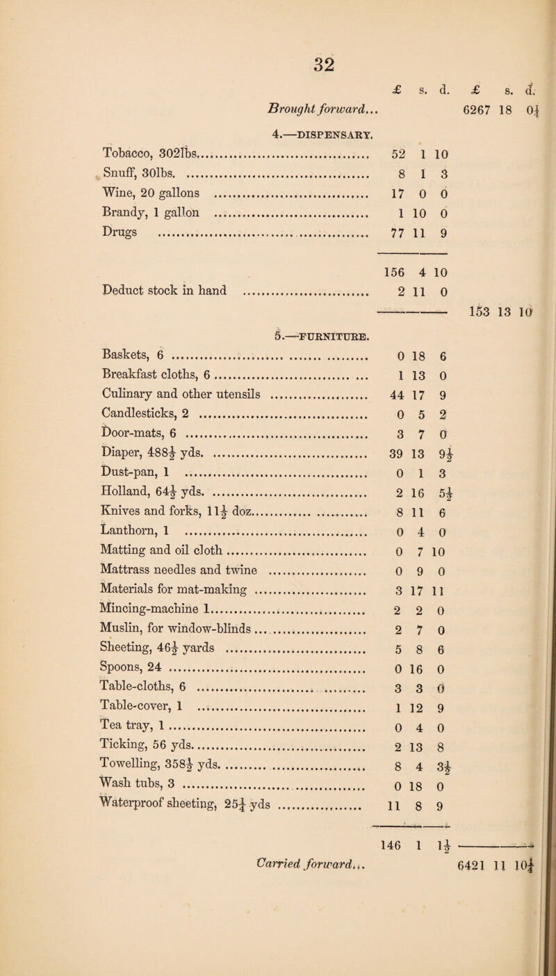 32 £ s. d. Brought forward... 4.—DISPENSARY. Tobacco, 3021bs. 52 1 10 Snuff, 30lbs. 8 1 3 Wine, 20 gallons . 17 0 0 Brandy, 1 gallon . 1 10 0 Drugs . 77 11 9 156 4 10 Deduct stock in hand . 2 11 0 5.—FURNITURE. Baskets, 6 . 0 18 6 Breakfast cloths, 6. 1 13 0 Culinary and other utensils . 44 17 9 Candlesticks, 2 . 0 5 2 Door-mats, 6 . 3 7 o Diaper, 488J yds. 39 13 9j Dust-pan, 1 0 1 3 Holland, 64|- yds. 2 16 5% Knives and forks, 11^ doz. 8 11 6 Lanthorn, 1 0 4 0 Matting and oil cloth. 0 7 10 Mattrass needles and twine . 0 9 0 Materials for mat-making . 3 17 n Mincing-machine 1. 2 2 0 Muslin, for window-blinds .. 2 7 0 Sheeting, 46| yards . 5 8 6 Spoons, 24 . 0 16 0 Table-cloths, 6 . 3 3 0 Table-cover, 1 1 12 9 Tea tray, 1. 0 4 0 Ticking, 56 yds. 2 13 8 Towelling, 358£ yds. 8 4 3£ Wash tubs, 3 . 0 18 0 Waterproof sheeting, 25| yds . 11 8 9 146 1 li £ s. d. 6267 18 0| 153 13 10