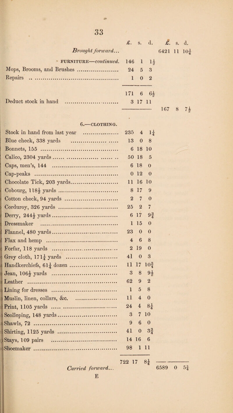 Brought forward... * furniture—continued. Mops, Brooms, and Brushes . Repairs . Deduct stock in hand 6.—CLOTHING. Stock in hand from last year . Blue check, 338 yards . Bonnets, 155 . Calico, 2304 yards.. Caps, men’s, 144 . Cap-peaks . Chocolate Tick, 203 yards. Cobourg, 118^ yards . ) Cotton check, 94 yards . Corduroy, 326 yards . ) Derry, 244^- yards. Dressmaker . :] Flannel, 480 yards... i Flax and hemp . < Forfar, 118 yards .... f Grey cloth, 171^ yards . j Handkerchiefs, 61^ dozen . 3 Jean, 106^ yards . ; Leather . : Lining for dresses ... r Muslin, linen, collars, &c. Print, 1105 yards . c Scolloping, 148 yards. 6 Shawls, 72 . I Shirting, 1125 yards . j Stays, 109 pairs . (Shoemaker ... £. s. d. 146 1 H 24 5 3 1 0 2 171 6 H 3 17 11 235 4 1? 13 0 8 6 18 10 50 18 5 6 18 0 0 12 0 11 16 10 8 17 9 2 7 0 25 2 7 6 17 9- y4 1 15 0 23 0 0 4 6 8 2 19 0 41 0 3 11 17 10f 3 8 92 62 9 2 1 5 8 11 4 0 24 4 00 (Mm 3 7 10 9 6 0 41 0 q3 14 16 6 98 1 11 £. s. d. 6421 11 10 167 8 7| 722 17 8£ - Carried forward... 6589 0 5f E