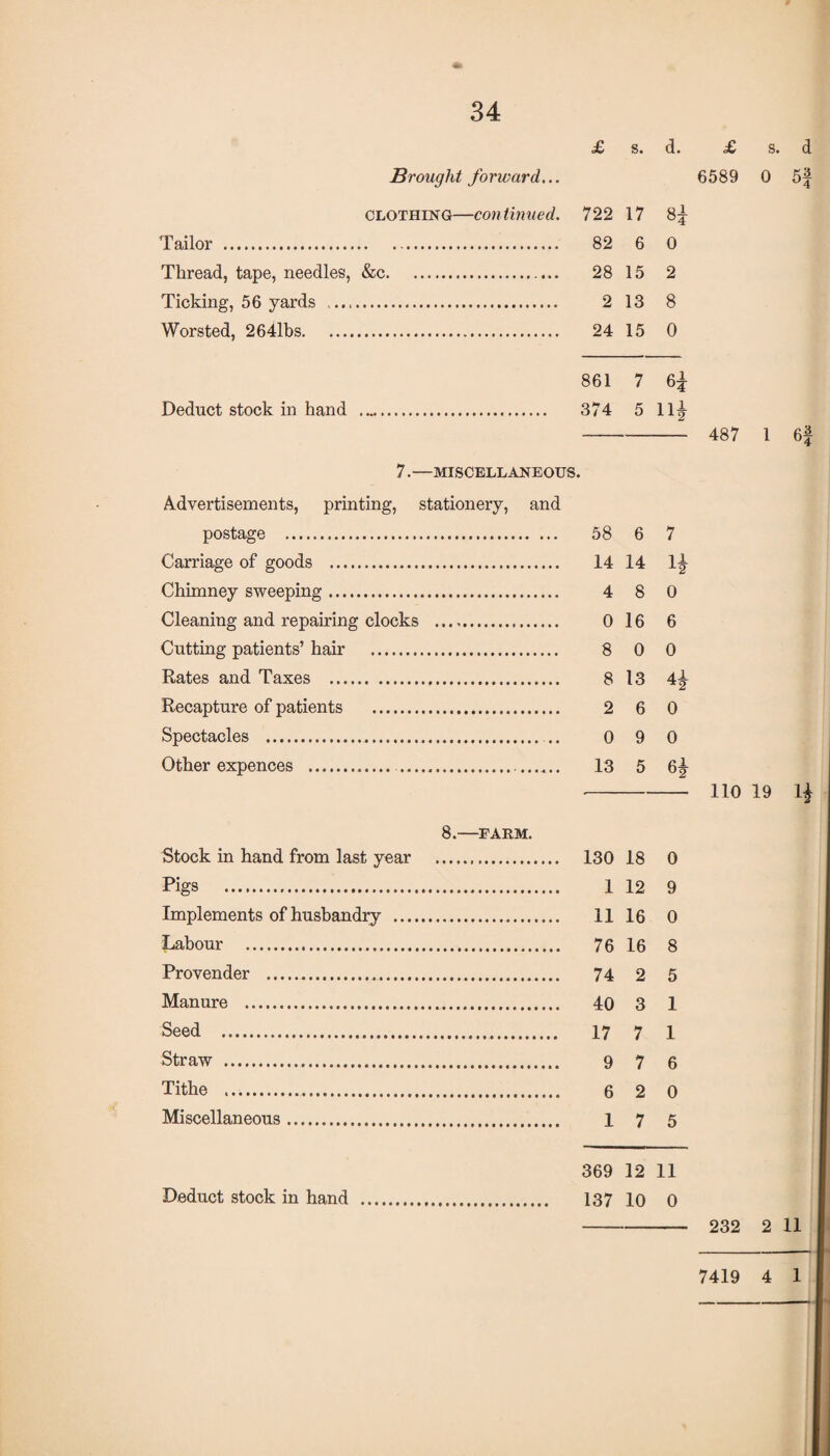 34 £ s. Brought forward... d. £ s. d 6589 0 5f clothing—continued. 722 17 83- Tailor . 82 6 0 Thread, tape, needles, &c. 28 15 2 Ticking, 56 yards . 2 13 8 Worsted, 264lbs. 24 15 0 861 7 65 Deduct stock in hand . 374 5 11^ 7.—MISCELLANEOUS. Advertisements, printing, stationery, and postage .. 58 6 7 Carriage of goods . 14 14 1^ Chimney sweeping. 4 8 0 Cleaning and repairing clocks . 0 16 6 Cutting patients’ hair . 8 0 0 Rates and Taxes . 8 13 4^- Recapture of patients . 2 6 0 Spectacles .. ... 0 9 0 Other expences . 13 5 6|- 8.—FARM. Stock in hand from last year . 130 18 0 Pigs . 1 12 9 Implements of husbandry . 11 16 0 Labour . 76 16 8 Provender . 74 2 5 Manure . 40 3 1 Seed . 17 7 1 Straw . 9 7 6 Tithe . 6 2 0 Miscellaneous. 1 7 5 369 12 11 Deduct stock in hand . 137 10 0 487 1 6f 110 19 4 232 2 11